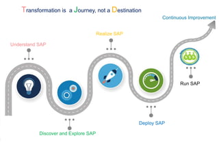 © 2018 WIPRO LTD | WWW.WIPRO.COM
1 Sensitivity: Internal & Restricted
SAP Training
Understand SAP
Discover and Explore SAP
Realize SAP
Deploy SAP
Run SAP
Continuous Improvement
Transformation is a Journey, not a Destination
 