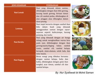 JENIS HIDANGAN PENERANGAN
Nasi Lemak
Nasi yang dimasak dalam santan,
dihidangkan dengan ikan bilis goreng,
kacang tanah goreng, hirisan timun
dan cili sambal pedas, dihidangkan di
atas pinggan atau dibungkus dalam
daun pisang.
Lontong
Nasi impit berserta dengan sambal ikan
bilis dalam kuah yang dimasak
menggunakan santan dengan sayur-
sayuran seperti kubis,tempe, kacang
panjang, dan tauhu
Nasi Kerabu
Nasi yang dimasak dengan air bunga
telang untuk menghasilkan warna biru
pada nasi, diihidangkan dengan ikan
goreng/ayam/daging bakar, sambal
tumis, sambal cili, sambal kelapa,
keropok, ulam-ulaman, solok lada, dan
telur masin,
Nasi Dagang
Beras wangi yang dikukus bersama
dengan santan kelapa, halia dan
halba, dihidangkan dengan gulai ikan
tongkol, acar timun, sambal cili dan
sambal kelapa.
By :Nur Syafawati bt Mohd Saman
 