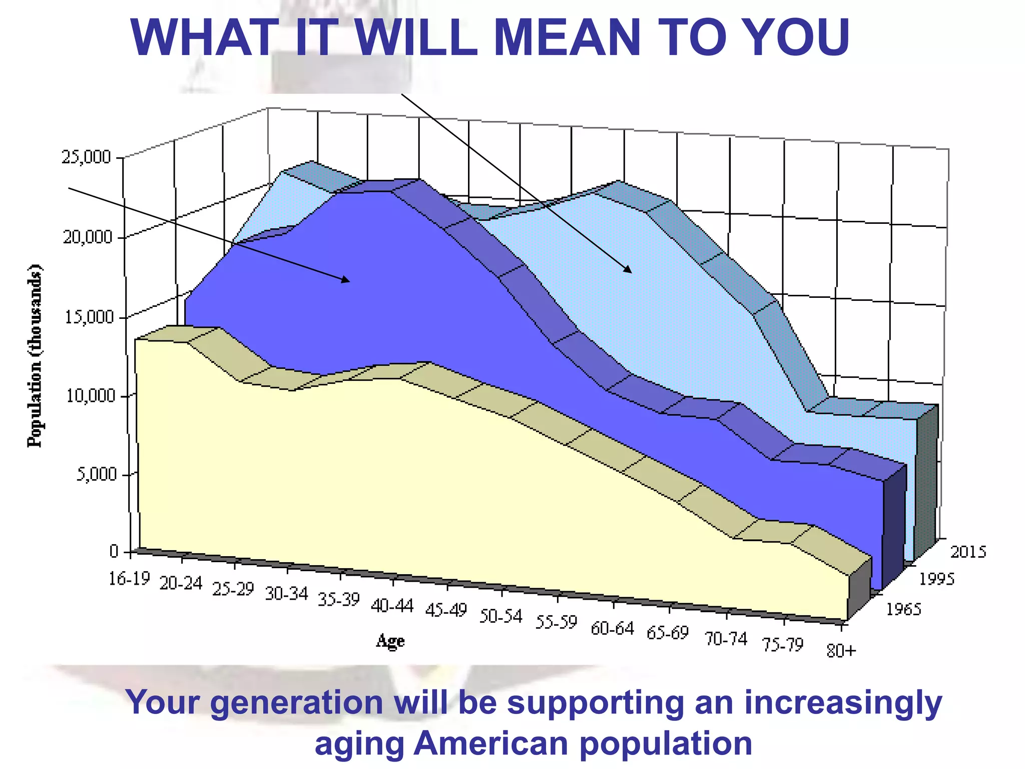 WHAT IT WILL MEAN TO YOU
Your generation will be supporting an increasingly
aging American population
 