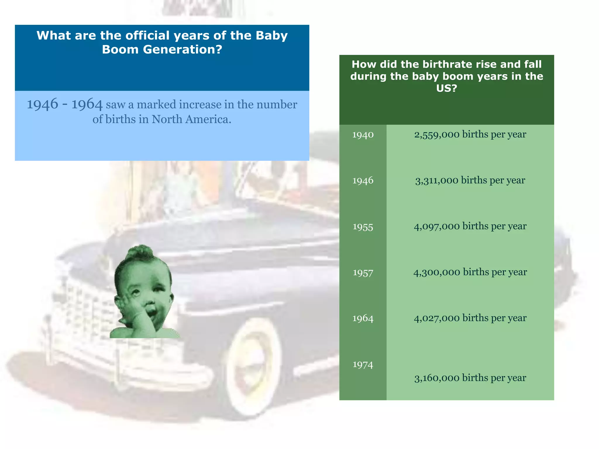What are the official years of the Baby
Boom Generation?
1946 - 1964 saw a marked increase in the number
of births in North America.
How did the birthrate rise and fall
during the baby boom years in the
US?
1940 2,559,000 births per year
1946 3,311,000 births per year
1955 4,097,000 births per year
1957 4,300,000 births per year
1964 4,027,000 births per year
1974
3,160,000 births per year
 