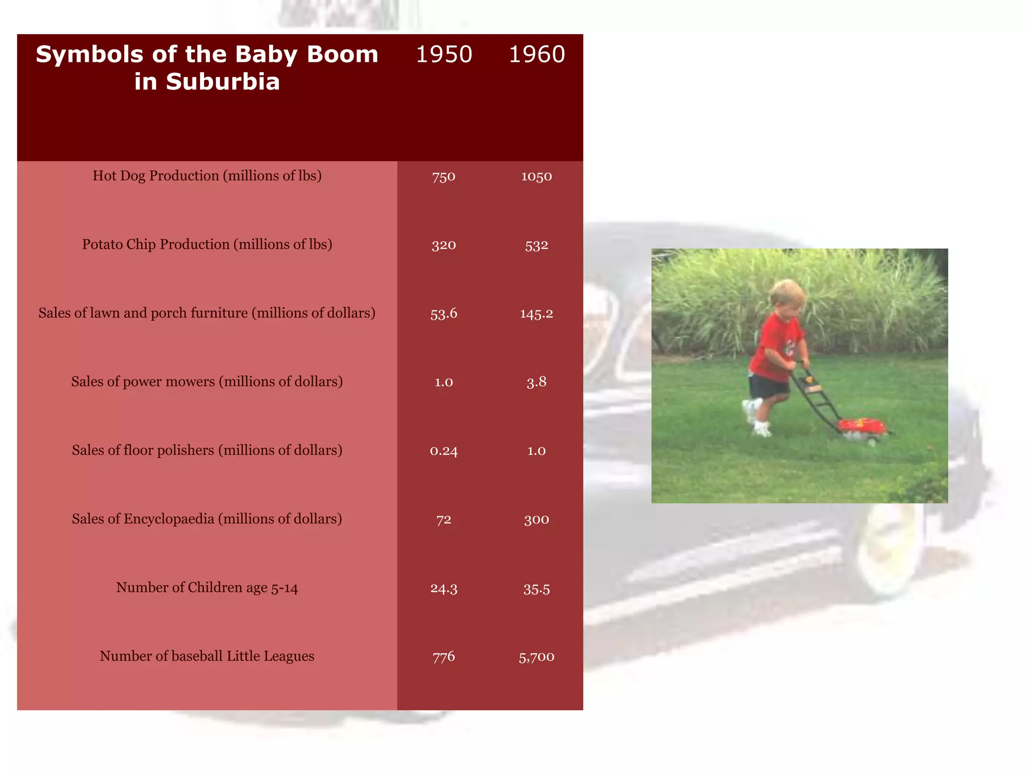 Symbols of the Baby Boom
in Suburbia
1950 1960
Hot Dog Production (millions of lbs) 750 1050
Potato Chip Production (millions of lbs) 320 532
Sales of lawn and porch furniture (millions of dollars) 53.6 145.2
Sales of power mowers (millions of dollars) 1.0 3.8
Sales of floor polishers (millions of dollars) 0.24 1.0
Sales of Encyclopaedia (millions of dollars) 72 300
Number of Children age 5-14 24.3 35.5
Number of baseball Little Leagues 776 5,700
 