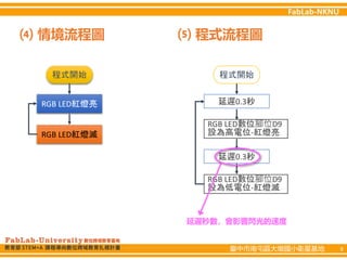 臺中市南屯區大墩國小衛星基地 8
⑷ ⑸
情境流程圖 程式流程圖
程式開始
RGB LED紅燈亮
RGB LED紅燈滅
程式開始
RGB LED數位腳位D9
設為高電位-紅燈亮
RGB LED數位腳位D9
設為低電位-紅燈滅
延遲0.3秒
延遲0.3秒
延遲秒數，會影響閃光的速度
 