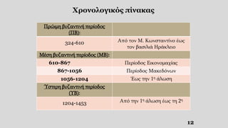 12
Χρονολογικός πίνακας
Πρώιμη βυζαντινή περίοδος
(ΠΒ):
324-610 Από τον Μ. Κωνσταντίνο έως
τον βασιλιά Ηράκλειο
Μέση βυζαντινή περίοδος (ΜΒ):
610-867 Περίοδος Εικονομαχίας
867-1056 Περίοδος Μακεδόνων
1056-1204 Έως την 1η άλωση
Ύστερη βυζαντινή περίοδος
(ΥΒ):
1204-1453 Από την 1η άλωση έως τη 2η
 