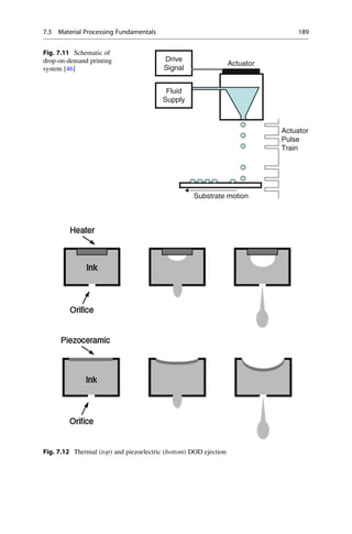 Drive
Signal
Fluid
Supply
Actuator
Actuator
Pulse
Train
Substrate motion
Fig. 7.11 Schematic of
drop-on-demand printing
system [46]
Fig. 7.12 Thermal (top) and piezoelectric (bottom) DOD ejection
7.3 Material Processing Fundamentals 189
 