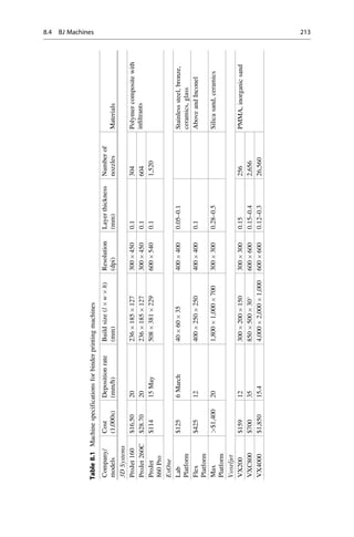 Table
8.1
Machine
specifications
for
binder
printing
machines
Company/
models
Cost
(1,000s)
Deposition
rate
(mm/h)
Build
size
(l

w

h)
(mm)
Resolution
(dpi)
Layer
thickness
(mm)
Number
of
nozzles
Materials
3D
Systems
ProJet
160
$16.50
20
236

185

127
300

450
0.1
304
Polymer
composite
with
infiltrants
ProJet
260C
$28.70
20
236

185

127
300

450
0.1
604
ProJet
860
Pro
$114
15
May
508

381

229
600

540
0.1
1,520
ExOne
Lab
Platform
$125
6
March
40

60

35
400

400
0.05–0.1
Stainless
steel,
bronze,
ceramics,
glass
Flex
Platform
$425
12
400

250

250
400

400
0.1
Above
and
Inconel
Max
Platform
$1,400
20
1,800

1,000

700
300

300
0.28–0.5
Silica
sand,
ceramics
Voxeljet
VX200
$159
12
300

200

150
300

300
0.15
256
PMMA,
inorganic
sand
VXC800
$700
35
850

500

30

600

600
0.15–0.4
2,656
VX4000
$1,850
15.4
4,000

2,000

1,000
600

600
0.12–0.3
26,560
8.4 BJ Machines 213
 