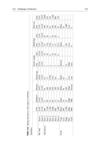 Table
13.2
Rating
alternatives
with
respect
to
attributes
Attributes
UTS
Hardness
Density
Detail
cap.
Geom.
compl.
Build
time
Part
cost
mm
max
mm
max
mm
max
Rel.
Imp.
Scen
1
0.167
0.143
0.071
0.024
0.214
0.214
0.19
0.19
0.19
0.19
Scen
2
0.143
0.143
0.143
0.143
0.143
0.143
0.143
0.143
0.143
0.143
Alternatives
Proc
1
600
21
95
0.3
7
10
2.8
59
390
2,050
Proc
2
1,430
50
100
1.2
7
10
1.42
30
134
510
Proc
3
1,700
53
100
0.762
4
6
0.26
5
64
310
Proc
4
2,000
60
99.5
0.15
7
10
1.9
39
240
1,340
Proc
5
600
15
100
0.6
7
10
1.4
24
180
890
Proc
6
1,800
53
100
1
4
6
0.12
2
30
170
Scales
Type
Ratio
Ratio
Ratio
Ratio
Interval
Ratio
Ratio
Low
500
10
95
0.1
1
2
25
High
2,500
70
100
2
10
120
1,000
Pref.
High
High
High
Low
High
Low
Low
Units
MPa
HRc
Percent
mm
nmu
h
$
13.3 Challenges of Selection 313
 