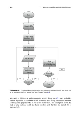 also need to fill in these outlines to make a solid. Flowchart 15.3 uses an inside/
outside algorithm to determine when to switch on a filling mechanism to draw
scanning lines perpendicular to one of the planar axes. The assumption is that the
part is fully enclosed inside the build envelope and therefore the default fill is
switched off.
Start
Read in STL
Extract facet
data from STL
Scan facet data
Get vertices
no yes
All facets
scanned?
yes
no
Finish
Compare facet
with cutting
plane
Intersection?
Store
intersection line
of facet on plane
Flowchart 15.1 Algorithm for testing triangles and generating line intersections. The result will
be an unordered matrix of intersecting lines (adapted from [4])
358 15 Software Issues for Additive Manufacturing
 