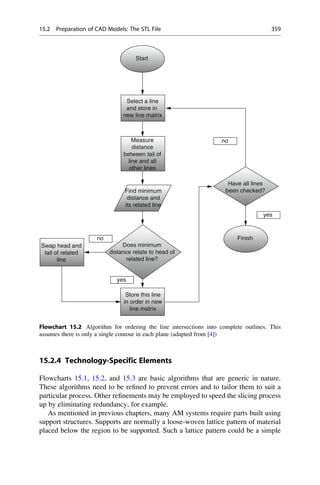 15.2.4 Technology-Specific Elements
Flowcharts 15.1, 15.2, and 15.3 are basic algorithms that are generic in nature.
These algorithms need to be refined to prevent errors and to tailor them to suit a
particular process. Other refinements may be employed to speed the slicing process
up by eliminating redundancy, for example.
As mentioned in previous chapters, many AM systems require parts built using
support structures. Supports are normally a loose-woven lattice pattern of material
placed below the region to be supported. Such a lattice pattern could be a simple
Start
Select a line
and store in
new line matrix
Measure
distance
between tail of
line and all
other lines
Have all lines
been checked?
Find minimum
distance and
its related line
Swap head and
tail of related
line
no
yes
Finish
yes
no
Does minimum
distance relate to head of
related line?
Store this line
in order in new
line matrix
Flowchart 15.2 Algorithm for ordering the line intersections into complete outlines. This
assumes there is only a single contour in each plane (adapted from [4])
15.2 Preparation of CAD Models: The STL File 359
 