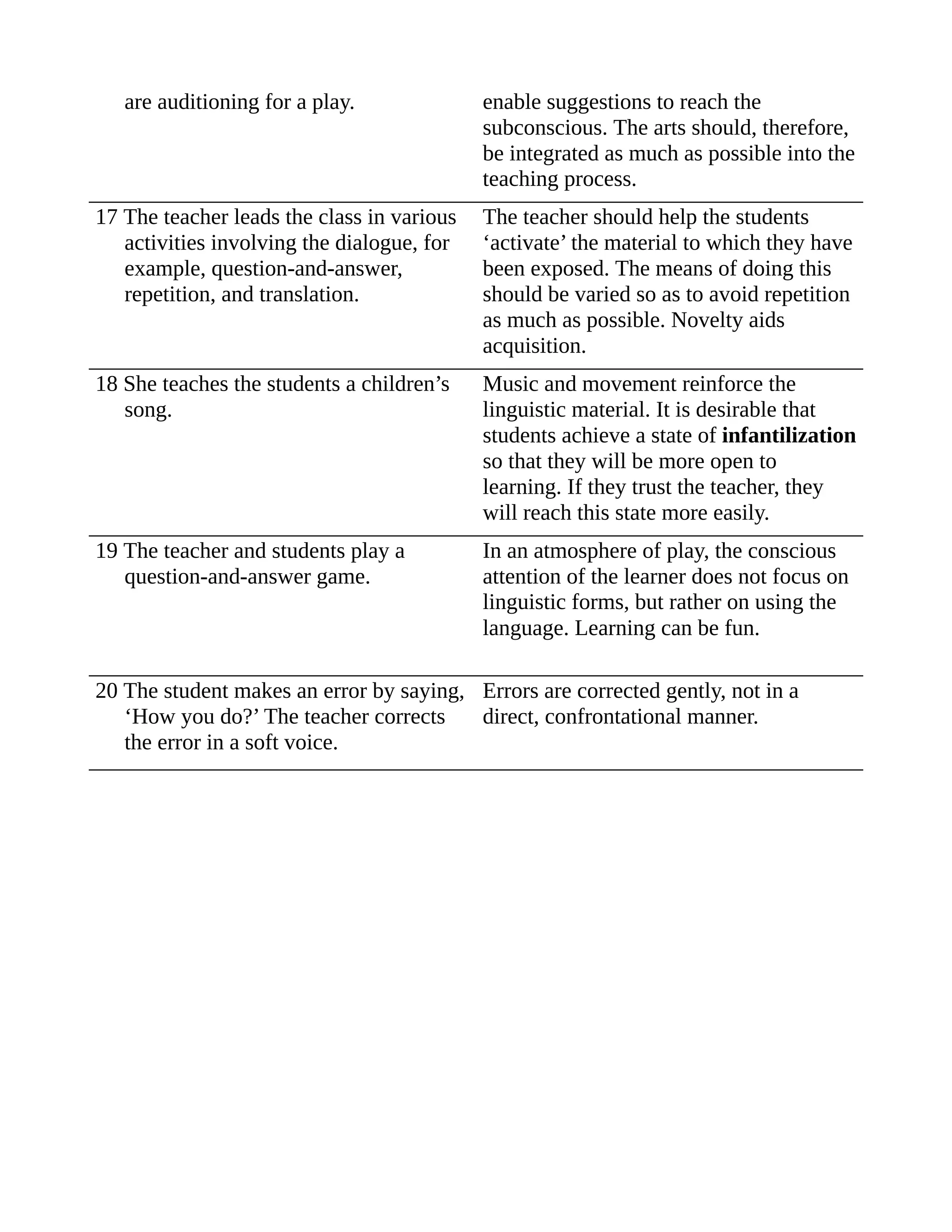 are auditioning for a play. enable suggestions to reach the
subconscious. The arts should, therefore,
be integrated as much as possible into the
teaching process.
17 The teacher leads the class in various
activities involving the dialogue, for
example, question-and-answer,
repetition, and translation.
The teacher should help the students
‘activate’ the material to which they have
been exposed. The means of doing this
should be varied so as to avoid repetition
as much as possible. Novelty aids
acquisition.
18 She teaches the students a children’s
song.
Music and movement reinforce the
linguistic material. It is desirable that
students achieve a state of infantilization
so that they will be more open to
learning. If they trust the teacher, they
will reach this state more easily.
19 The teacher and students play a
question-and-answer game.
In an atmosphere of play, the conscious
attention of the learner does not focus on
linguistic forms, but rather on using the
language. Learning can be fun.
20 The student makes an error by saying,
‘How you do?’ The teacher corrects
the error in a soft voice.
Errors are corrected gently, not in a
direct, confrontational manner.
 