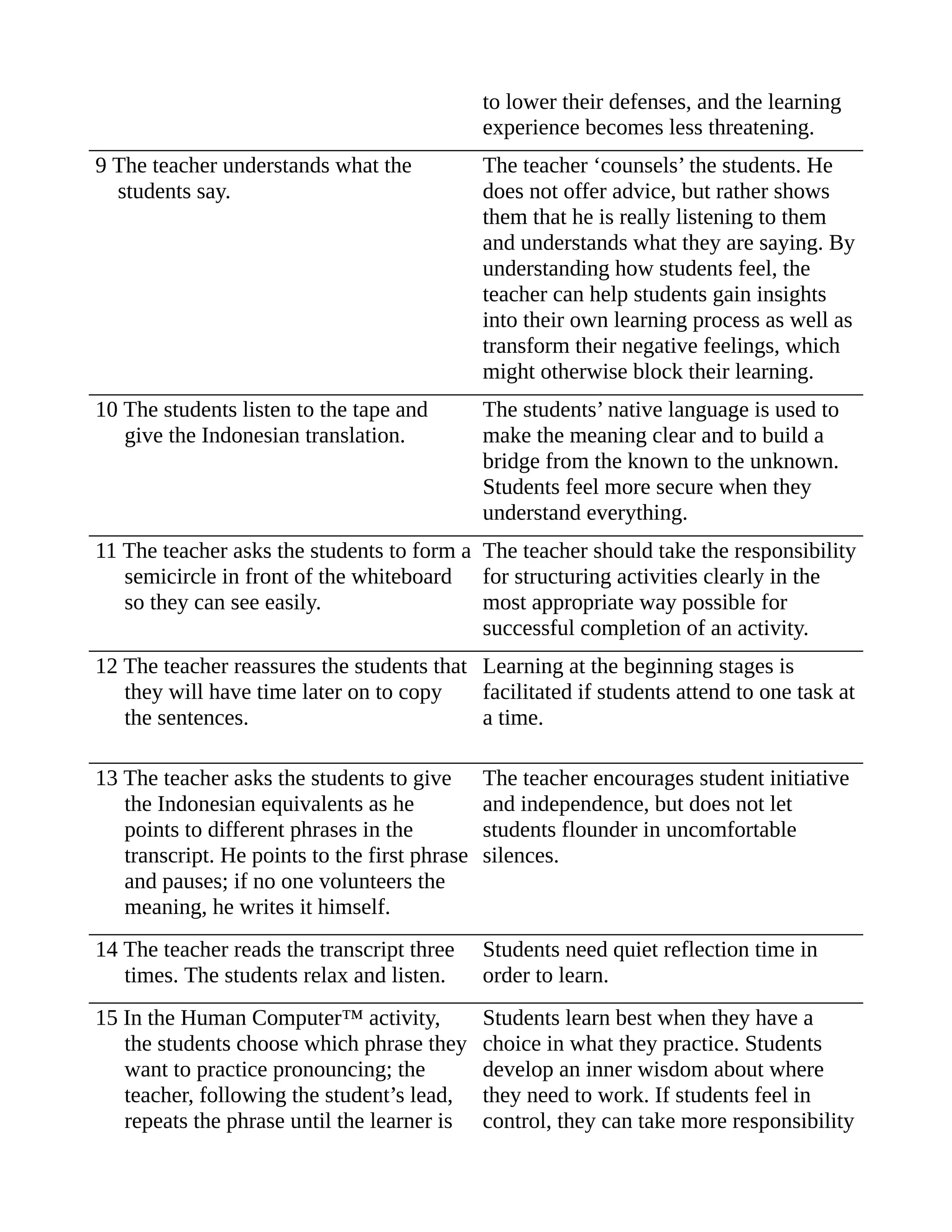 to lower their defenses, and the learning
experience becomes less threatening.
9 The teacher understands what the
students say.
The teacher ‘counsels’ the students. He
does not offer advice, but rather shows
them that he is really listening to them
and understands what they are saying. By
understanding how students feel, the
teacher can help students gain insights
into their own learning process as well as
transform their negative feelings, which
might otherwise block their learning.
10 The students listen to the tape and
give the Indonesian translation.
The students’ native language is used to
make the meaning clear and to build a
bridge from the known to the unknown.
Students feel more secure when they
understand everything.
11 The teacher asks the students to form a
semicircle in front of the whiteboard
so they can see easily.
The teacher should take the responsibility
for structuring activities clearly in the
most appropriate way possible for
successful completion of an activity.
12 The teacher reassures the students that
they will have time later on to copy
the sentences.
Learning at the beginning stages is
facilitated if students attend to one task at
a time.
13 The teacher asks the students to give
the Indonesian equivalents as he
points to different phrases in the
transcript. He points to the first phrase
and pauses; if no one volunteers the
meaning, he writes it himself.
The teacher encourages student initiative
and independence, but does not let
students flounder in uncomfortable
silences.
14 The teacher reads the transcript three
times. The students relax and listen.
Students need quiet reflection time in
order to learn.
15 In the Human Computer™ activity,
the students choose which phrase they
want to practice pronouncing; the
teacher, following the student’s lead,
repeats the phrase until the learner is
Students learn best when they have a
choice in what they practice. Students
develop an inner wisdom about where
they need to work. If students feel in
control, they can take more responsibility
 