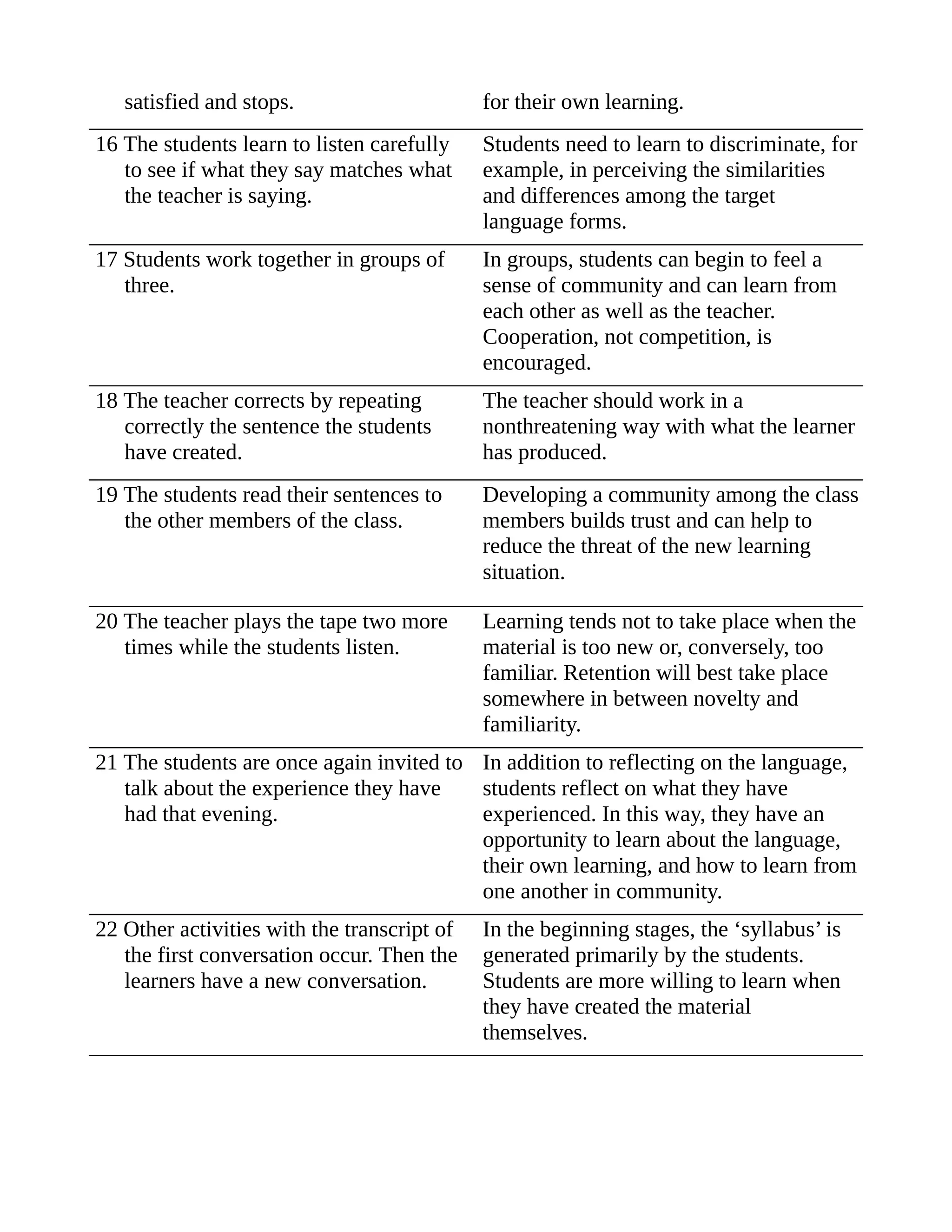 satisfied and stops. for their own learning.
16 The students learn to listen carefully
to see if what they say matches what
the teacher is saying.
Students need to learn to discriminate, for
example, in perceiving the similarities
and differences among the target
language forms.
17 Students work together in groups of
three.
In groups, students can begin to feel a
sense of community and can learn from
each other as well as the teacher.
Cooperation, not competition, is
encouraged.
18 The teacher corrects by repeating
correctly the sentence the students
have created.
The teacher should work in a
nonthreatening way with what the learner
has produced.
19 The students read their sentences to
the other members of the class.
Developing a community among the class
members builds trust and can help to
reduce the threat of the new learning
situation.
20 The teacher plays the tape two more
times while the students listen.
Learning tends not to take place when the
material is too new or, conversely, too
familiar. Retention will best take place
somewhere in between novelty and
familiarity.
21 The students are once again invited to
talk about the experience they have
had that evening.
In addition to reflecting on the language,
students reflect on what they have
experienced. In this way, they have an
opportunity to learn about the language,
their own learning, and how to learn from
one another in community.
22 Other activities with the transcript of
the first conversation occur. Then the
learners have a new conversation.
In the beginning stages, the ‘syllabus’ is
generated primarily by the students.
Students are more willing to learn when
they have created the material
themselves.
 