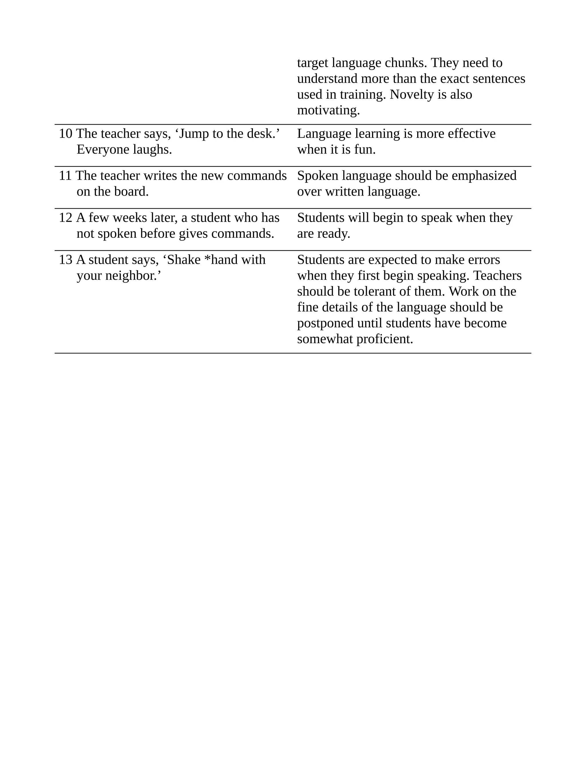target language chunks. They need to
understand more than the exact sentences
used in training. Novelty is also
motivating.
10 The teacher says, ‘Jump to the desk.’
Everyone laughs.
Language learning is more effective
when it is fun.
11 The teacher writes the new commands
on the board.
Spoken language should be emphasized
over written language.
12 A few weeks later, a student who has
not spoken before gives commands.
Students will begin to speak when they
are ready.
13 A student says, ‘Shake *hand with
your neighbor.’
Students are expected to make errors
when they first begin speaking. Teachers
should be tolerant of them. Work on the
fine details of the language should be
postponed until students have become
somewhat proficient.
 