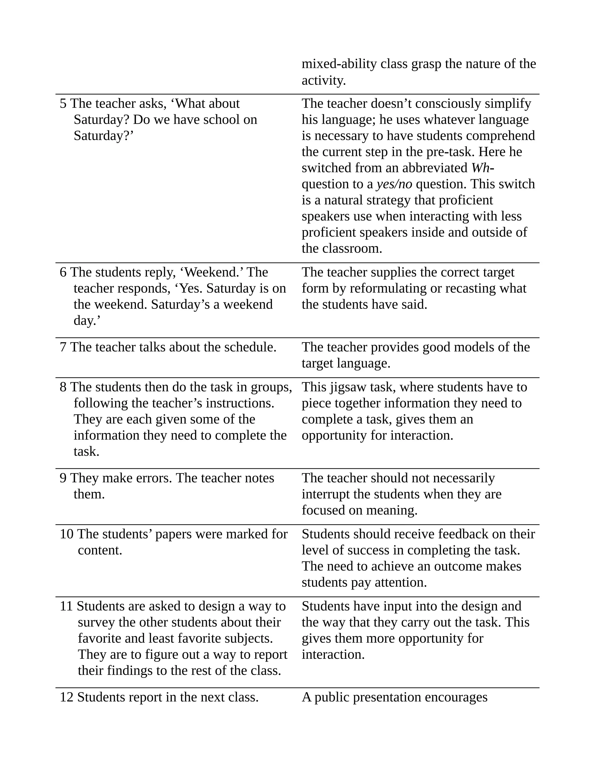 mixed-ability class grasp the nature of the
activity.
5 The teacher asks, ‘What about
Saturday? Do we have school on
Saturday?’
The teacher doesn’t consciously simplify
his language; he uses whatever language
is necessary to have students comprehend
the current step in the pre-task. Here he
switched from an abbreviated Wh-
question to a yes/no question. This switch
is a natural strategy that proficient
speakers use when interacting with less
proficient speakers inside and outside of
the classroom.
6 The students reply, ‘Weekend.’ The
teacher responds, ‘Yes. Saturday is on
the weekend. Saturday’s a weekend
day.’
The teacher supplies the correct target
form by reformulating or recasting what
the students have said.
7 The teacher talks about the schedule. The teacher provides good models of the
target language.
8 The students then do the task in groups,
following the teacher’s instructions.
They are each given some of the
information they need to complete the
task.
This jigsaw task, where students have to
piece together information they need to
complete a task, gives them an
opportunity for interaction.
9 They make errors. The teacher notes
them.
The teacher should not necessarily
interrupt the students when they are
focused on meaning.
10 The students’ papers were marked for
content.
Students should receive feedback on their
level of success in completing the task.
The need to achieve an outcome makes
students pay attention.
11 Students are asked to design a way to
survey the other students about their
favorite and least favorite subjects.
They are to figure out a way to report
their findings to the rest of the class.
Students have input into the design and
the way that they carry out the task. This
gives them more opportunity for
interaction.
12 Students report in the next class. A public presentation encourages
 