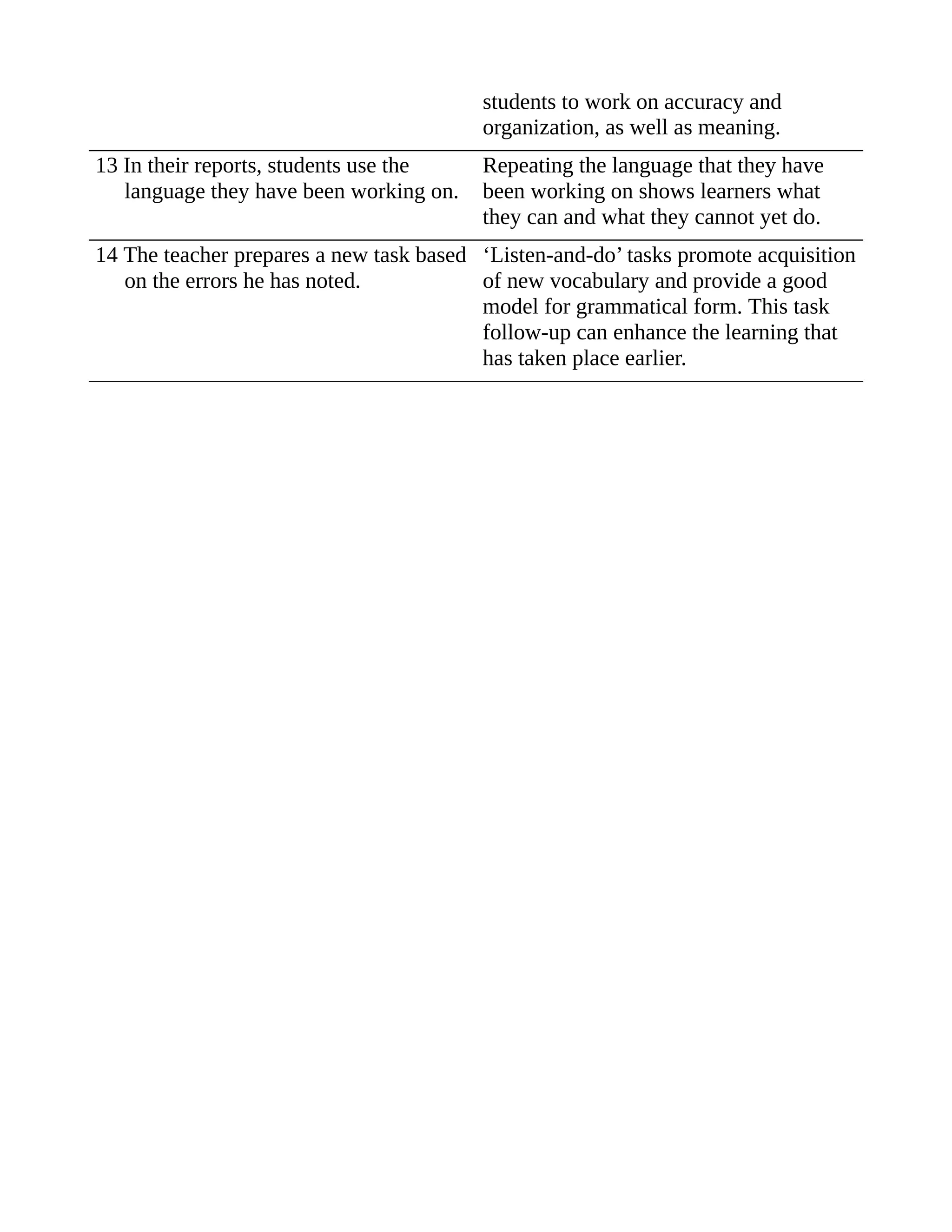 students to work on accuracy and
organization, as well as meaning.
13 In their reports, students use the
language they have been working on.
Repeating the language that they have
been working on shows learners what
they can and what they cannot yet do.
14 The teacher prepares a new task based
on the errors he has noted.
‘Listen-and-do’ tasks promote acquisition
of new vocabulary and provide a good
model for grammatical form. This task
follow-up can enhance the learning that
has taken place earlier.
 