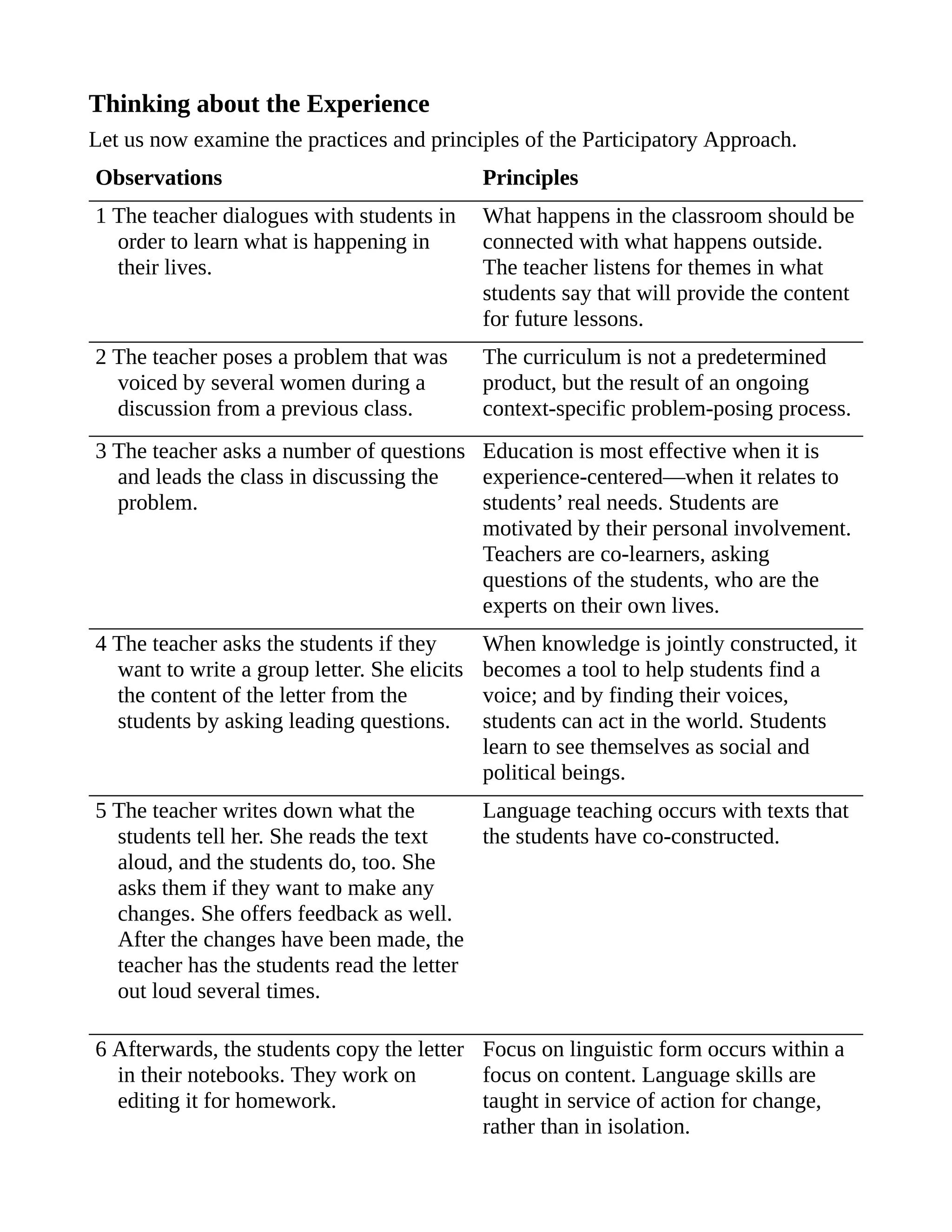 Thinking about the Experience
Let us now examine the practices and principles of the Participatory Approach.
Observations Principles
1 The teacher dialogues with students in
order to learn what is happening in
their lives.
What happens in the classroom should be
connected with what happens outside.
The teacher listens for themes in what
students say that will provide the content
for future lessons.
2 The teacher poses a problem that was
voiced by several women during a
discussion from a previous class.
The curriculum is not a predetermined
product, but the result of an ongoing
context-specific problem-posing process.
3 The teacher asks a number of questions
and leads the class in discussing the
problem.
Education is most effective when it is
experience-centered—when it relates to
students’ real needs. Students are
motivated by their personal involvement.
Teachers are co-learners, asking
questions of the students, who are the
experts on their own lives.
4 The teacher asks the students if they
want to write a group letter. She elicits
the content of the letter from the
students by asking leading questions.
When knowledge is jointly constructed, it
becomes a tool to help students find a
voice; and by finding their voices,
students can act in the world. Students
learn to see themselves as social and
political beings.
5 The teacher writes down what the
students tell her. She reads the text
aloud, and the students do, too. She
asks them if they want to make any
changes. She offers feedback as well.
After the changes have been made, the
teacher has the students read the letter
out loud several times.
Language teaching occurs with texts that
the students have co-constructed.
6 Afterwards, the students copy the letter
in their notebooks. They work on
editing it for homework.
Focus on linguistic form occurs within a
focus on content. Language skills are
taught in service of action for change,
rather than in isolation.
 
