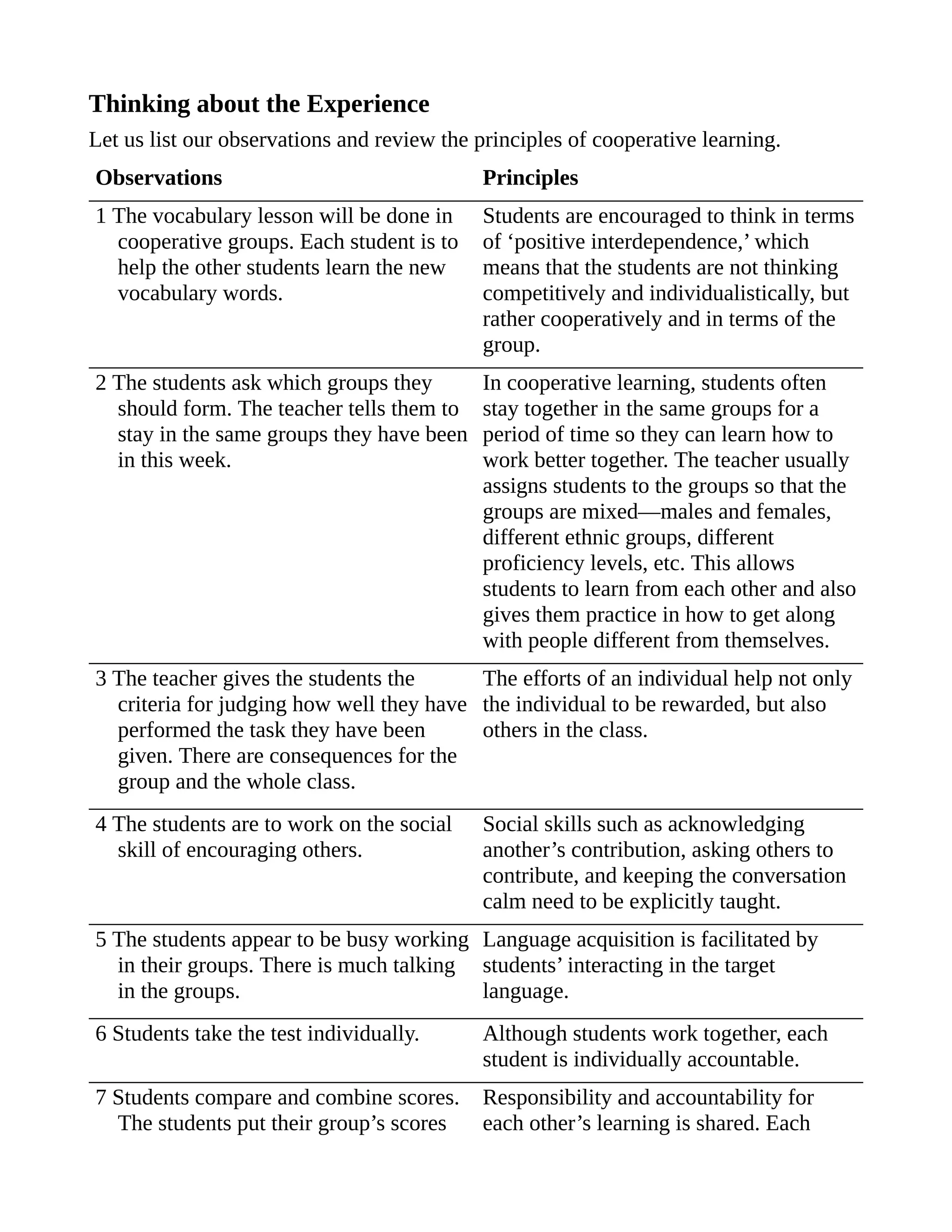 Thinking about the Experience
Let us list our observations and review the principles of cooperative learning.
Observations Principles
1 The vocabulary lesson will be done in
cooperative groups. Each student is to
help the other students learn the new
vocabulary words.
Students are encouraged to think in terms
of ‘positive interdependence,’ which
means that the students are not thinking
competitively and individualistically, but
rather cooperatively and in terms of the
group.
2 The students ask which groups they
should form. The teacher tells them to
stay in the same groups they have been
in this week.
In cooperative learning, students often
stay together in the same groups for a
period of time so they can learn how to
work better together. The teacher usually
assigns students to the groups so that the
groups are mixed—males and females,
different ethnic groups, different
proficiency levels, etc. This allows
students to learn from each other and also
gives them practice in how to get along
with people different from themselves.
3 The teacher gives the students the
criteria for judging how well they have
performed the task they have been
given. There are consequences for the
group and the whole class.
The efforts of an individual help not only
the individual to be rewarded, but also
others in the class.
4 The students are to work on the social
skill of encouraging others.
Social skills such as acknowledging
another’s contribution, asking others to
contribute, and keeping the conversation
calm need to be explicitly taught.
5 The students appear to be busy working
in their groups. There is much talking
in the groups.
Language acquisition is facilitated by
students’ interacting in the target
language.
6 Students take the test individually. Although students work together, each
student is individually accountable.
7 Students compare and combine scores.
The students put their group’s scores
Responsibility and accountability for
each other’s learning is shared. Each
 