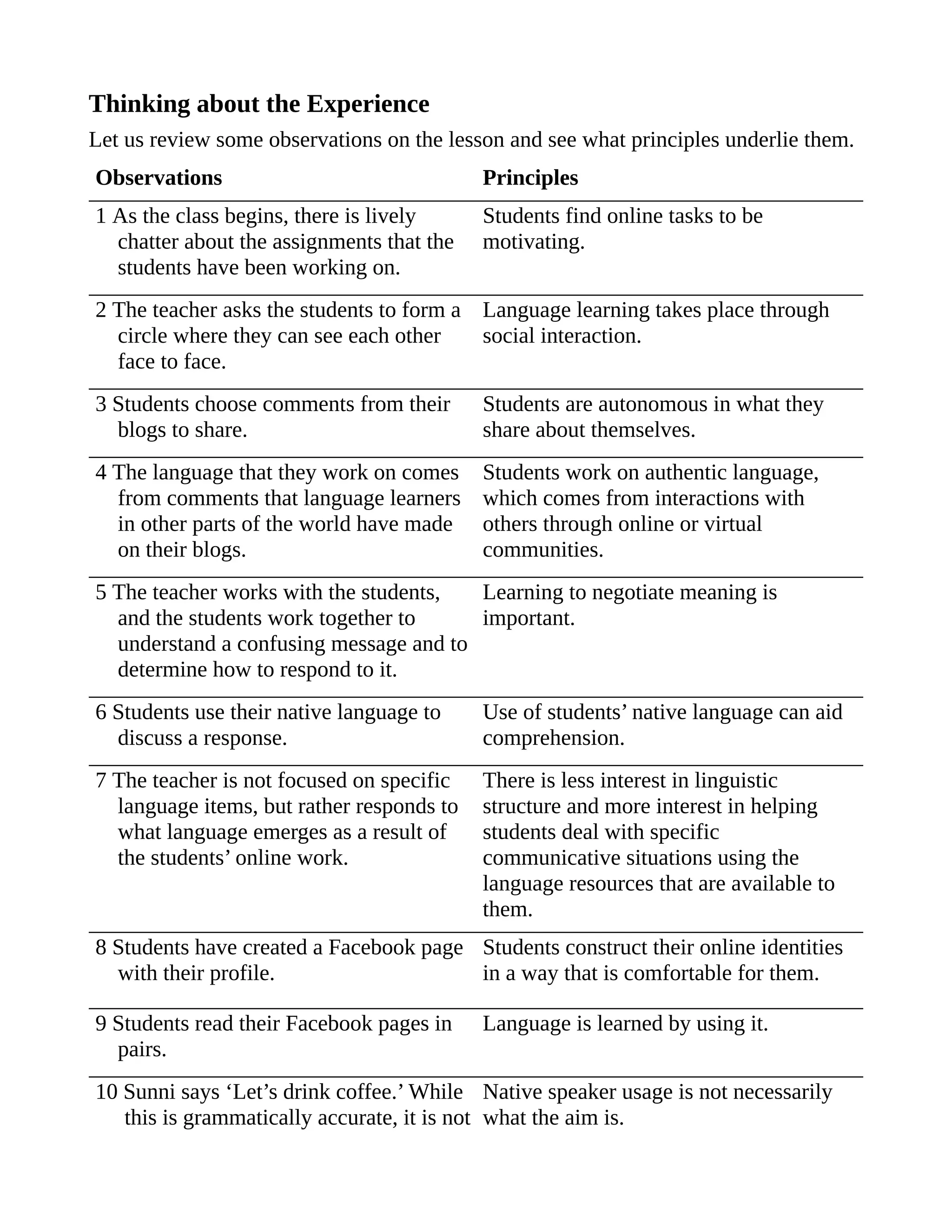 Thinking about the Experience
Let us review some observations on the lesson and see what principles underlie them.
Observations Principles
1 As the class begins, there is lively
chatter about the assignments that the
students have been working on.
Students find online tasks to be
motivating.
2 The teacher asks the students to form a
circle where they can see each other
face to face.
Language learning takes place through
social interaction.
3 Students choose comments from their
blogs to share.
Students are autonomous in what they
share about themselves.
4 The language that they work on comes
from comments that language learners
in other parts of the world have made
on their blogs.
Students work on authentic language,
which comes from interactions with
others through online or virtual
communities.
5 The teacher works with the students,
and the students work together to
understand a confusing message and to
determine how to respond to it.
Learning to negotiate meaning is
important.
6 Students use their native language to
discuss a response.
Use of students’ native language can aid
comprehension.
7 The teacher is not focused on specific
language items, but rather responds to
what language emerges as a result of
the students’ online work.
There is less interest in linguistic
structure and more interest in helping
students deal with specific
communicative situations using the
language resources that are available to
them.
8 Students have created a Facebook page
with their profile.
Students construct their online identities
in a way that is comfortable for them.
9 Students read their Facebook pages in
pairs.
Language is learned by using it.
10 Sunni says ‘Let’s drink coffee.’ While
this is grammatically accurate, it is not
Native speaker usage is not necessarily
what the aim is.
 