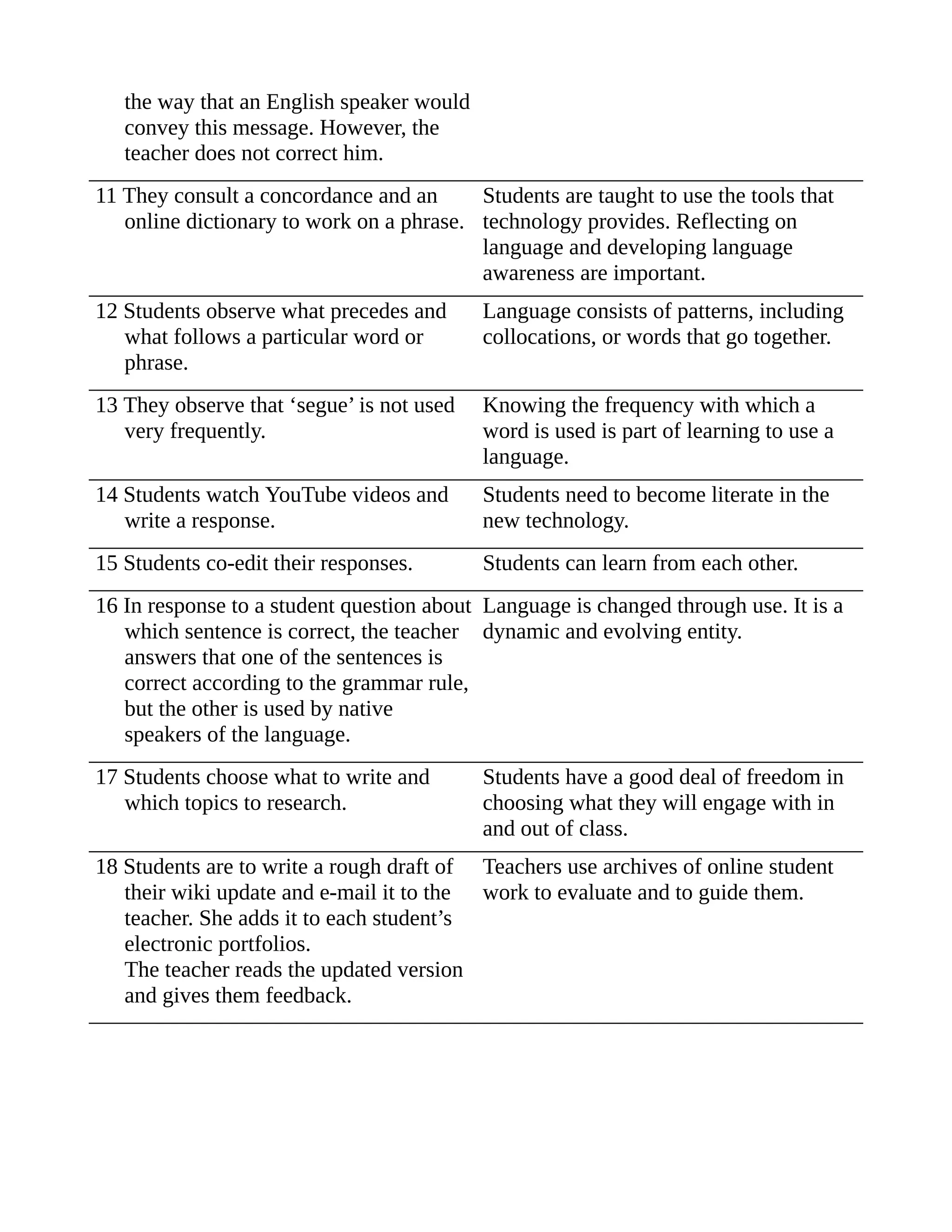 the way that an English speaker would
convey this message. However, the
teacher does not correct him.
11 They consult a concordance and an
online dictionary to work on a phrase.
Students are taught to use the tools that
technology provides. Reflecting on
language and developing language
awareness are important.
12 Students observe what precedes and
what follows a particular word or
phrase.
Language consists of patterns, including
collocations, or words that go together.
13 They observe that ‘segue’ is not used
very frequently.
Knowing the frequency with which a
word is used is part of learning to use a
language.
14 Students watch YouTube videos and
write a response.
Students need to become literate in the
new technology.
15 Students co-edit their responses. Students can learn from each other.
16 In response to a student question about
which sentence is correct, the teacher
answers that one of the sentences is
correct according to the grammar rule,
but the other is used by native
speakers of the language.
Language is changed through use. It is a
dynamic and evolving entity.
17 Students choose what to write and
which topics to research.
Students have a good deal of freedom in
choosing what they will engage with in
and out of class.
18 Students are to write a rough draft of
their wiki update and e-mail it to the
teacher. She adds it to each student’s
electronic portfolios.
The teacher reads the updated version
and gives them feedback.
Teachers use archives of online student
work to evaluate and to guide them.
 