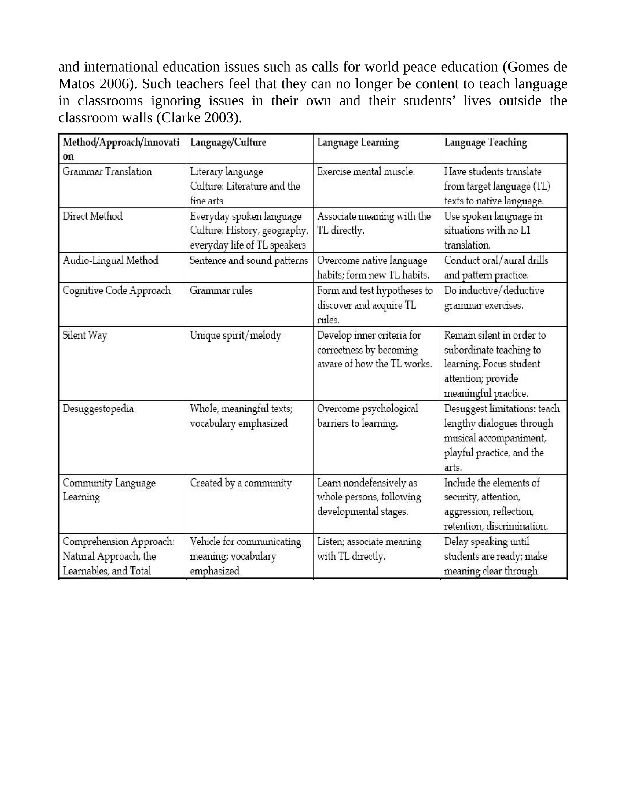 and international education issues such as calls for world peace education (Gomes de
Matos 2006). Such teachers feel that they can no longer be content to teach language
in classrooms ignoring issues in their own and their students’ lives outside the
classroom walls (Clarke 2003).
 