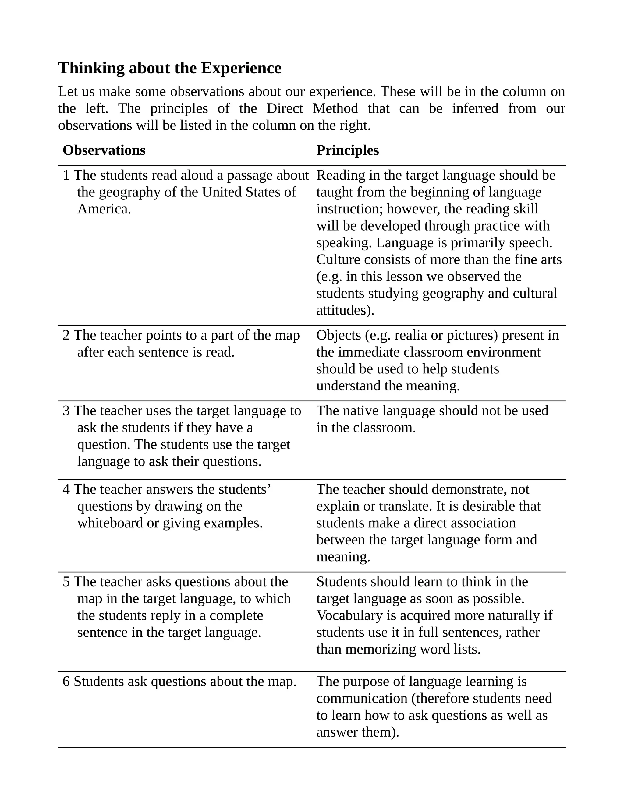 Thinking about the Experience
Let us make some observations about our experience. These will be in the column on
the left. The principles of the Direct Method that can be inferred from our
observations will be listed in the column on the right.
Observations Principles
1 The students read aloud a passage about
the geography of the United States of
America.
Reading in the target language should be
taught from the beginning of language
instruction; however, the reading skill
will be developed through practice with
speaking. Language is primarily speech.
Culture consists of more than the fine arts
(e.g. in this lesson we observed the
students studying geography and cultural
attitudes).
2 The teacher points to a part of the map
after each sentence is read.
Objects (e.g. realia or pictures) present in
the immediate classroom environment
should be used to help students
understand the meaning.
3 The teacher uses the target language to
ask the students if they have a
question. The students use the target
language to ask their questions.
The native language should not be used
in the classroom.
4 The teacher answers the students’
questions by drawing on the
whiteboard or giving examples.
The teacher should demonstrate, not
explain or translate. It is desirable that
students make a direct association
between the target language form and
meaning.
5 The teacher asks questions about the
map in the target language, to which
the students reply in a complete
sentence in the target language.
Students should learn to think in the
target language as soon as possible.
Vocabulary is acquired more naturally if
students use it in full sentences, rather
than memorizing word lists.
6 Students ask questions about the map. The purpose of language learning is
communication (therefore students need
to learn how to ask questions as well as
answer them).
 