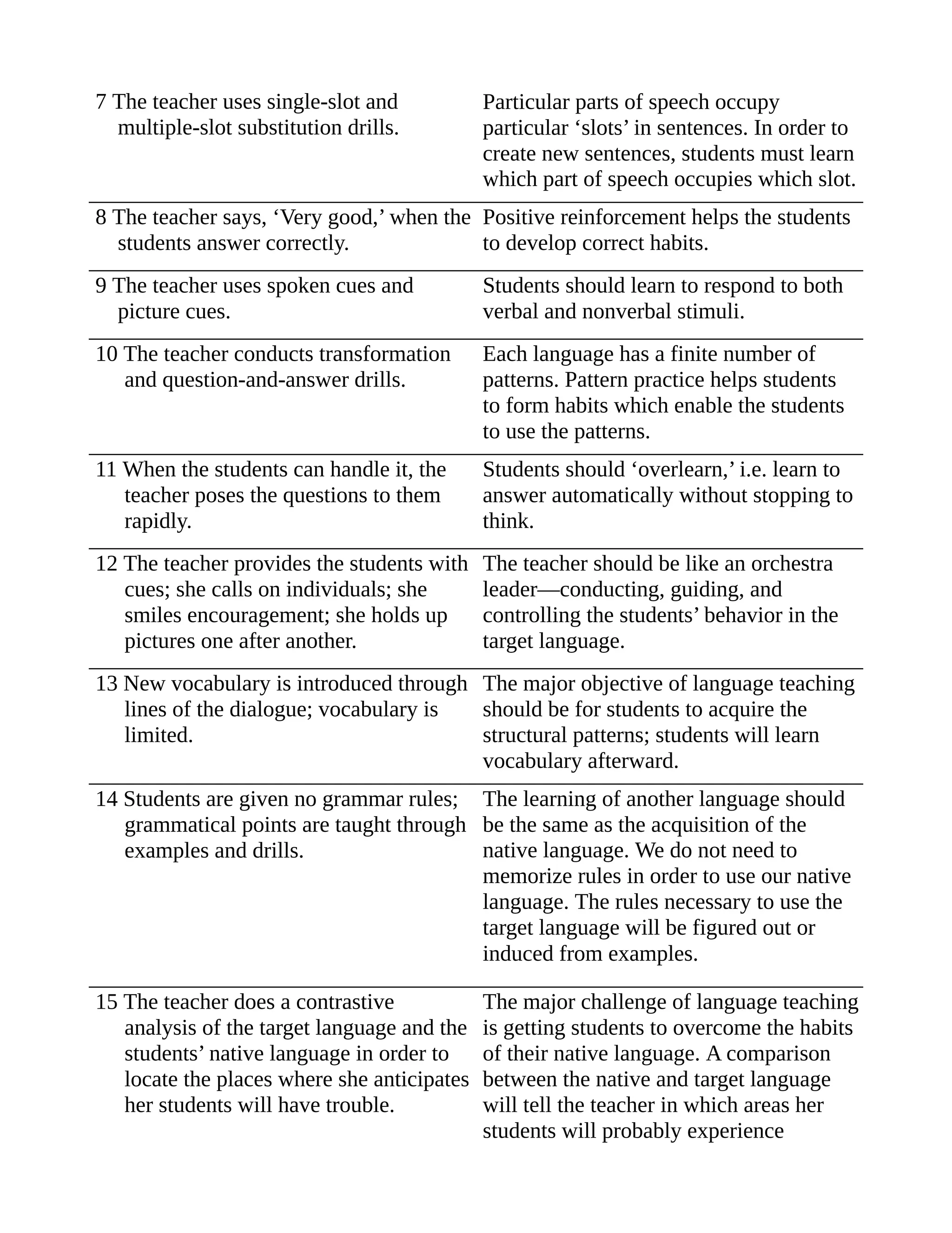 7 The teacher uses single-slot and
multiple-slot substitution drills.
Particular parts of speech occupy
particular ‘slots’ in sentences. In order to
create new sentences, students must learn
which part of speech occupies which slot.
8 The teacher says, ‘Very good,’ when the
students answer correctly.
Positive reinforcement helps the students
to develop correct habits.
9 The teacher uses spoken cues and
picture cues.
Students should learn to respond to both
verbal and nonverbal stimuli.
10 The teacher conducts transformation
and question-and-answer drills.
Each language has a finite number of
patterns. Pattern practice helps students
to form habits which enable the students
to use the patterns.
11 When the students can handle it, the
teacher poses the questions to them
rapidly.
Students should ‘overlearn,’ i.e. learn to
answer automatically without stopping to
think.
12 The teacher provides the students with
cues; she calls on individuals; she
smiles encouragement; she holds up
pictures one after another.
The teacher should be like an orchestra
leader—conducting, guiding, and
controlling the students’ behavior in the
target language.
13 New vocabulary is introduced through
lines of the dialogue; vocabulary is
limited.
The major objective of language teaching
should be for students to acquire the
structural patterns; students will learn
vocabulary afterward.
14 Students are given no grammar rules;
grammatical points are taught through
examples and drills.
The learning of another language should
be the same as the acquisition of the
native language. We do not need to
memorize rules in order to use our native
language. The rules necessary to use the
target language will be figured out or
induced from examples.
15 The teacher does a contrastive
analysis of the target language and the
students’ native language in order to
locate the places where she anticipates
her students will have trouble.
The major challenge of language teaching
is getting students to overcome the habits
of their native language. A comparison
between the native and target language
will tell the teacher in which areas her
students will probably experience
 