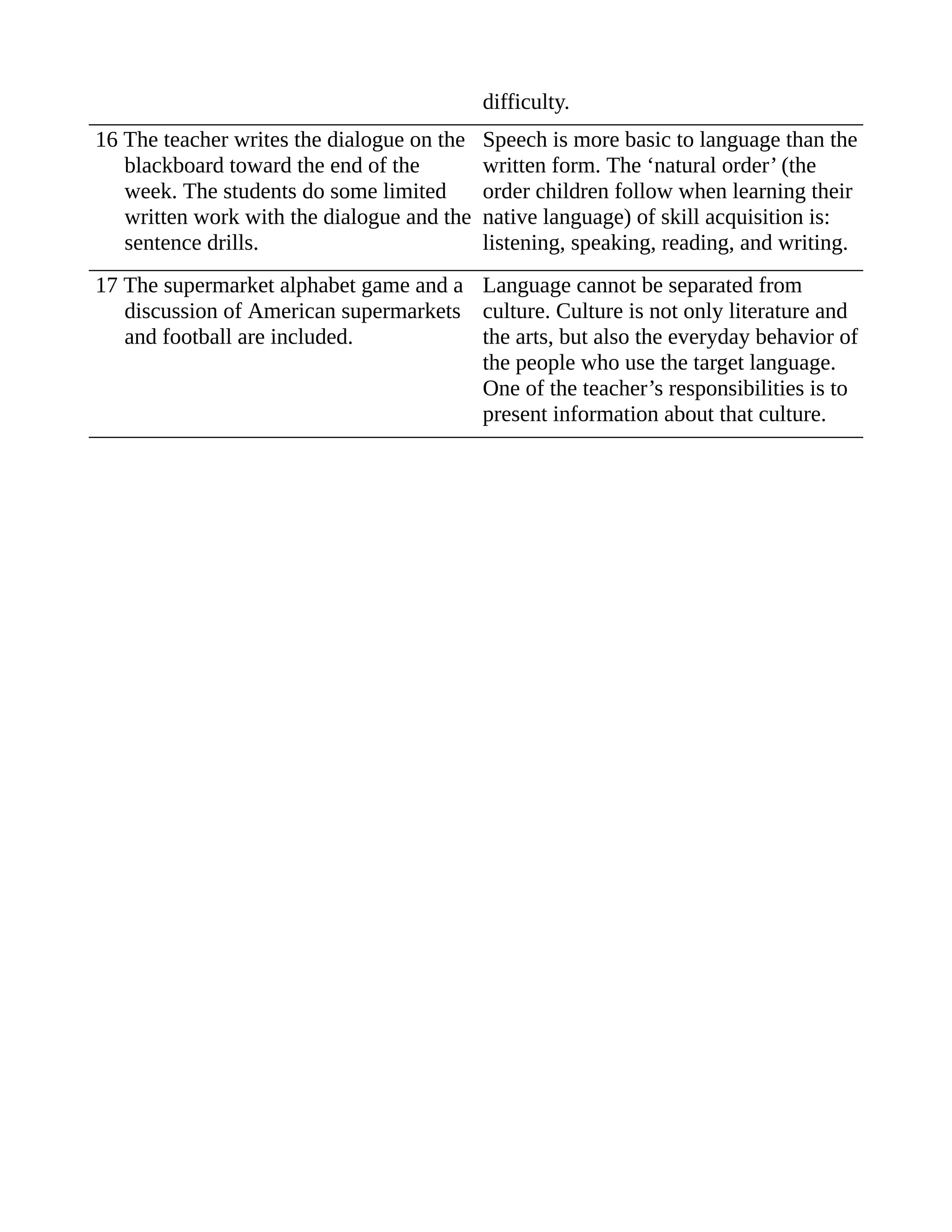 difficulty.
16 The teacher writes the dialogue on the
blackboard toward the end of the
week. The students do some limited
written work with the dialogue and the
sentence drills.
Speech is more basic to language than the
written form. The ‘natural order’ (the
order children follow when learning their
native language) of skill acquisition is:
listening, speaking, reading, and writing.
17 The supermarket alphabet game and a
discussion of American supermarkets
and football are included.
Language cannot be separated from
culture. Culture is not only literature and
the arts, but also the everyday behavior of
the people who use the target language.
One of the teacher’s responsibilities is to
present information about that culture.
 