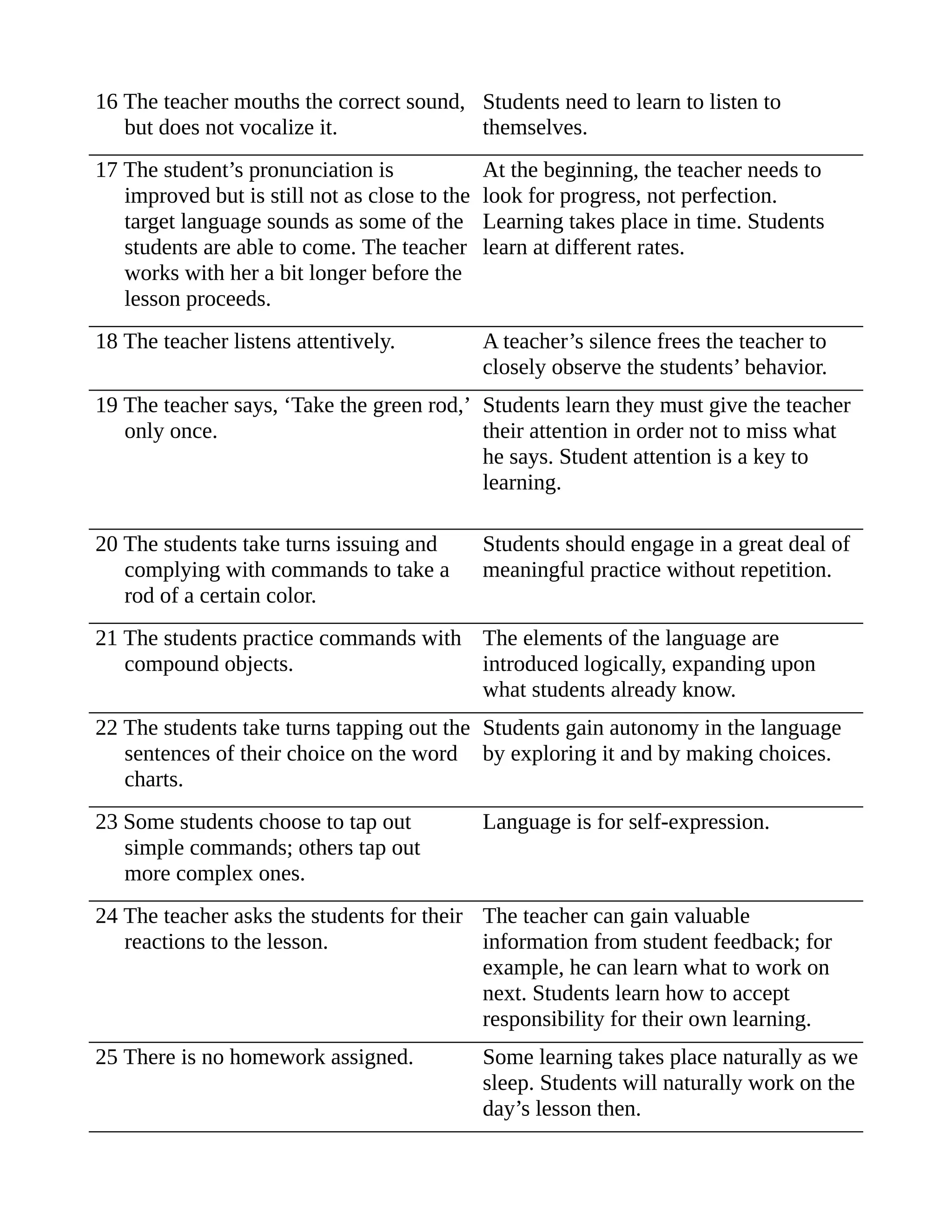 16 The teacher mouths the correct sound,
but does not vocalize it.
Students need to learn to listen to
themselves.
17 The student’s pronunciation is
improved but is still not as close to the
target language sounds as some of the
students are able to come. The teacher
works with her a bit longer before the
lesson proceeds.
At the beginning, the teacher needs to
look for progress, not perfection.
Learning takes place in time. Students
learn at different rates.
18 The teacher listens attentively. A teacher’s silence frees the teacher to
closely observe the students’ behavior.
19 The teacher says, ‘Take the green rod,’
only once.
Students learn they must give the teacher
their attention in order not to miss what
he says. Student attention is a key to
learning.
20 The students take turns issuing and
complying with commands to take a
rod of a certain color.
Students should engage in a great deal of
meaningful practice without repetition.
21 The students practice commands with
compound objects.
The elements of the language are
introduced logically, expanding upon
what students already know.
22 The students take turns tapping out the
sentences of their choice on the word
charts.
Students gain autonomy in the language
by exploring it and by making choices.
23 Some students choose to tap out
simple commands; others tap out
more complex ones.
Language is for self-expression.
24 The teacher asks the students for their
reactions to the lesson.
The teacher can gain valuable
information from student feedback; for
example, he can learn what to work on
next. Students learn how to accept
responsibility for their own learning.
25 There is no homework assigned. Some learning takes place naturally as we
sleep. Students will naturally work on the
day’s lesson then.
 
