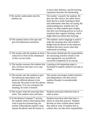 to lower their defenses, and the learning
experience becomes less threatening.
9 The teacher understands what the
students say.
The teacher ‘counsels’ the students. He
does not offer advice, but rather shows
them that he is really listening to them
and understands what they are saying. By
understanding how students feel, the
teacher can help students gain insights
into their own learning process as well as
transform their negative feelings, which
might otherwise block their learning.
10 The students listen to the tape and
give the Indonesian translation.
The students’ native language is used to
make the meaning clear and to build a
bridge from the known to the unknown.
Students feel more secure when they
understand everything.
11 The teacher asks the students to form a
semicircle in front of the whiteboard
so they can see easily.
The teacher should take the responsibility
for structuring activities clearly in the
most appropriate way possible for
successful completion of an activity.
12 The teacher reassures the students that
they will have time later on to copy
the sentences.
Learning at the beginning stages is
facilitated if students attend to one task at
a time.
13 The teacher asks the students to give
the Indonesian equivalents as he
points to different phrases in the
transcript. He points to the first phrase
and pauses; if no one volunteers the
meaning, he writes it himself.
The teacher encourages student initiative
and independence, but does not let
students flounder in uncomfortable
silences.
14 The teacher reads the transcript three
times. The students relax and listen.
Students need quiet reflection time in
order to learn.
15 In the Human Computer™ activity,
the students choose which phrase they
want to practice pronouncing; the
teacher, following the student’s lead,
repeats the phrase until the learner is
Students learn best when they have a
choice in what they practice. Students
develop an inner wisdom about where
they need to work. If students feel in
control, they can take more responsibility
 
