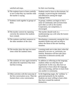 satisfied and stops. for their own learning.
16 The students learn to listen carefully
to see if what they say matches what
the teacher is saying.
Students need to learn to discriminate, for
example, in perceiving the similarities
and differences among the target
language forms.
17 Students work together in groups of
three.
In groups, students can begin to feel a
sense of community and can learn from
each other as well as the teacher.
Cooperation, not competition, is
encouraged.
18 The teacher corrects by repeating
correctly the sentence the students
have created.
The teacher should work in a
nonthreatening way with what the learner
has produced.
19 The students read their sentences to
the other members of the class.
Developing a community among the class
members builds trust and can help to
reduce the threat of the new learning
situation.
20 The teacher plays the tape two more
times while the students listen.
Learning tends not to take place when the
material is too new or, conversely, too
familiar. Retention will best take place
somewhere in between novelty and
familiarity.
21 The students are once again invited to
talk about the experience they have
had that evening.
In addition to reflecting on the language,
students reflect on what they have
experienced. In this way, they have an
opportunity to learn about the language,
their own learning, and how to learn from
one another in community.
22 Other activities with the transcript of
the first conversation occur. Then the
learners have a new conversation.
In the beginning stages, the ‘syllabus’ is
generated primarily by the students.
Students are more willing to learn when
they have created the material
themselves.
 