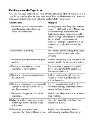 Thinking about the Experience
Now that we have observed the Total Physical Response Method being used in a
class, let us examine what we have seen. We will list our observations and then try to
understand the principles upon which the teacher’s behavior is based.
Observations Principles
1 The teacher gives a command in the
target language and performs the
action with the students.
Meaning in the target language can often
be conveyed through actions. Memory is
activated through learner response.
Beginning language instruction should
address the right hemisphere of the brain,
the part which controls nonverbal
behavior. The target language should be
presented in chunks, not just word by
word.
2 The students say nothing. The students’ understanding of the target
language should be developed before
speaking.
3 The teacher gives the commands quite
quickly.
Students can initially learn one part of the
language rapidly by moving their bodies.
4 The teacher sits down and issues
commands to the volunteers.
The imperative is a powerful linguistic
device through which the teacher can
direct student behavior.
5 The teacher directs students other than
the volunteers.
Students can learn through observing
actions as well as by performing the
actions themselves.
6 The teacher introduces new commands
after she is satisfied that the first six
have been mastered.
It is very important that students feel
successful. Feelings of success and low
anxiety facilitate learning.
7 The teacher changes the order of the
commands.
Students should not be made to memorize
fixed routines.
8 When the students make an error, the
teacher repeats the command while
acting it out.
Correction should be carried out in an
unobtrusive manner.
9 The teacher gives the students
commands they have not heard before.
Students must develop flexibility in
understanding novel combinations of
 