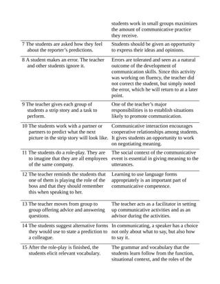 students work in small groups maximizes
the amount of communicative practice
they receive.
7 The students are asked how they feel
about the reporter’s predictions.
Students should be given an opportunity
to express their ideas and opinions.
8 A student makes an error. The teacher
and other students ignore it.
Errors are tolerated and seen as a natural
outcome of the development of
communication skills. Since this activity
was working on fluency, the teacher did
not correct the student, but simply noted
the error, which he will return to at a later
point.
9 The teacher gives each group of
students a strip story and a task to
perform.
One of the teacher’s major
responsibilities is to establish situations
likely to promote communication.
10 The students work with a partner or
partners to predict what the next
picture in the strip story will look like.
Communicative interaction encourages
cooperative relationships among students.
It gives students an opportunity to work
on negotiating meaning.
11 The students do a role-play. They are
to imagine that they are all employees
of the same company.
The social context of the communicative
event is essential in giving meaning to the
utterances.
12 The teacher reminds the students that
one of them is playing the role of the
boss and that they should remember
this when speaking to her.
Learning to use language forms
appropriately is an important part of
communicative competence.
13 The teacher moves from group to
group offering advice and answering
questions.
The teacher acts as a facilitator in setting
up communicative activities and as an
advisor during the activities.
14 The students suggest alternative forms
they would use to state a prediction to
a colleague.
In communicating, a speaker has a choice
not only about what to say, but also how
to say it.
15 After the role-play is finished, the
students elicit relevant vocabulary.
The grammar and vocabulary that the
students learn follow from the function,
situational context, and the roles of the
 
