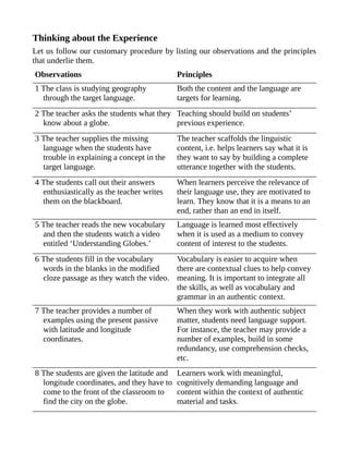Thinking about the Experience
Let us follow our customary procedure by listing our observations and the principles
that underlie them.
Observations Principles
1 The class is studying geography
through the target language.
Both the content and the language are
targets for learning.
2 The teacher asks the students what they
know about a globe.
Teaching should build on students’
previous experience.
3 The teacher supplies the missing
language when the students have
trouble in explaining a concept in the
target language.
The teacher scaffolds the linguistic
content, i.e. helps learners say what it is
they want to say by building a complete
utterance together with the students.
4 The students call out their answers
enthusiastically as the teacher writes
them on the blackboard.
When learners perceive the relevance of
their language use, they are motivated to
learn. They know that it is a means to an
end, rather than an end in itself.
5 The teacher reads the new vocabulary
and then the students watch a video
entitled ‘Understanding Globes.’
Language is learned most effectively
when it is used as a medium to convey
content of interest to the students.
6 The students fill in the vocabulary
words in the blanks in the modified
cloze passage as they watch the video.
Vocabulary is easier to acquire when
there are contextual clues to help convey
meaning. It is important to integrate all
the skills, as well as vocabulary and
grammar in an authentic context.
7 The teacher provides a number of
examples using the present passive
with latitude and longitude
coordinates.
When they work with authentic subject
matter, students need language support.
For instance, the teacher may provide a
number of examples, build in some
redundancy, use comprehension checks,
etc.
8 The students are given the latitude and
longitude coordinates, and they have to
come to the front of the classroom to
find the city on the globe.
Learners work with meaningful,
cognitively demanding language and
content within the context of authentic
material and tasks.
 