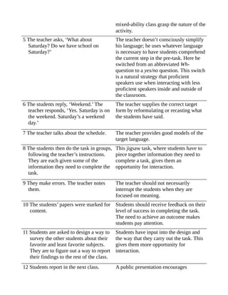 mixed-ability class grasp the nature of the
activity.
5 The teacher asks, ‘What about
Saturday? Do we have school on
Saturday?’
The teacher doesn’t consciously simplify
his language; he uses whatever language
is necessary to have students comprehend
the current step in the pre-task. Here he
switched from an abbreviated Wh-
question to a yes/no question. This switch
is a natural strategy that proficient
speakers use when interacting with less
proficient speakers inside and outside of
the classroom.
6 The students reply, ‘Weekend.’ The
teacher responds, ‘Yes. Saturday is on
the weekend. Saturday’s a weekend
day.’
The teacher supplies the correct target
form by reformulating or recasting what
the students have said.
7 The teacher talks about the schedule. The teacher provides good models of the
target language.
8 The students then do the task in groups,
following the teacher’s instructions.
They are each given some of the
information they need to complete the
task.
This jigsaw task, where students have to
piece together information they need to
complete a task, gives them an
opportunity for interaction.
9 They make errors. The teacher notes
them.
The teacher should not necessarily
interrupt the students when they are
focused on meaning.
10 The students’ papers were marked for
content.
Students should receive feedback on their
level of success in completing the task.
The need to achieve an outcome makes
students pay attention.
11 Students are asked to design a way to
survey the other students about their
favorite and least favorite subjects.
They are to figure out a way to report
their findings to the rest of the class.
Students have input into the design and
the way that they carry out the task. This
gives them more opportunity for
interaction.
12 Students report in the next class. A public presentation encourages
 