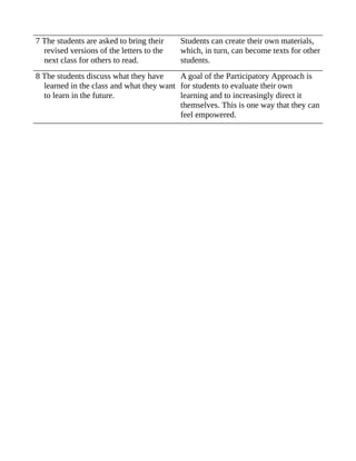 7 The students are asked to bring their
revised versions of the letters to the
next class for others to read.
Students can create their own materials,
which, in turn, can become texts for other
students.
8 The students discuss what they have
learned in the class and what they want
to learn in the future.
A goal of the Participatory Approach is
for students to evaluate their own
learning and to increasingly direct it
themselves. This is one way that they can
feel empowered.
 