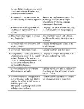 the way that an English speaker would
convey this message. However, the
teacher does not correct him.
11 They consult a concordance and an
online dictionary to work on a phrase.
Students are taught to use the tools that
technology provides. Reflecting on
language and developing language
awareness are important.
12 Students observe what precedes and
what follows a particular word or
phrase.
Language consists of patterns, including
collocations, or words that go together.
13 They observe that ‘segue’ is not used
very frequently.
Knowing the frequency with which a
word is used is part of learning to use a
language.
14 Students watch YouTube videos and
write a response.
Students need to become literate in the
new technology.
15 Students co-edit their responses. Students can learn from each other.
16 In response to a student question about
which sentence is correct, the teacher
answers that one of the sentences is
correct according to the grammar rule,
but the other is used by native
speakers of the language.
Language is changed through use. It is a
dynamic and evolving entity.
17 Students choose what to write and
which topics to research.
Students have a good deal of freedom in
choosing what they will engage with in
and out of class.
18 Students are to write a rough draft of
their wiki update and e-mail it to the
teacher. She adds it to each student’s
electronic portfolios.
The teacher reads the updated version
and gives them feedback.
Teachers use archives of online student
work to evaluate and to guide them.
 