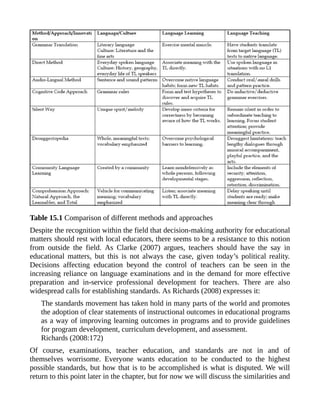 Table 15.1 Comparison of different methods and approaches
Despite the recognition within the field that decision-making authority for educational
matters should rest with local educators, there seems to be a resistance to this notion
from outside the field. As Clarke (2007) argues, teachers should have the say in
educational matters, but this is not always the case, given today’s political reality.
Decisions affecting education beyond the control of teachers can be seen in the
increasing reliance on language examinations and in the demand for more effective
preparation and in-service professional development for teachers. There are also
widespread calls for establishing standards. As Richards (2008) expresses it:
The standards movement has taken hold in many parts of the world and promotes
the adoption of clear statements of instructional outcomes in educational programs
as a way of improving learning outcomes in programs and to provide guidelines
for program development, curriculum development, and assessment.
Richards (2008:172)
Of course, examinations, teacher education, and standards are not in and of
themselves worrisome. Everyone wants education to be conducted to the highest
possible standards, but how that is to be accomplished is what is disputed. We will
return to this point later in the chapter, but for now we will discuss the similarities and
 