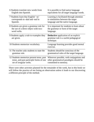 6 Students translate new words from
English into Spanish.
It is possible to find native language
equivalents for all target language words.
7 Students learn that English ‘-ty’
corresponds to -dad and -tad in
Spanish.
Learning is facilitated through attention
to similarities between the target
language and the native language.
8 Students are given a grammar rule for
the use of a direct object with two-
word verbs.
It is important for students to learn about
the grammar or form of the target
language.
9 Students apply a rule to examples they
are given.
Deductive application of an explicit
grammar rule is a useful pedagogical
technique.
10 Students memorize vocabulary. Language learning provides good mental
exercise.
11 The teacher asks students to state the
grammar rule.
Students should be conscious of the
grammatical rules of the target language.
12 Students memorize present tense, past
tense, and past participle forms of one
set of irregular verbs.
Wherever possible, verb conjugations and
other grammatical paradigms should be
committed to memory.
There were other activities planned for the remainder of the week, but in this book we
will follow the practice of not listing an observation unless it leads to our discovering
a different principle of the method.
 