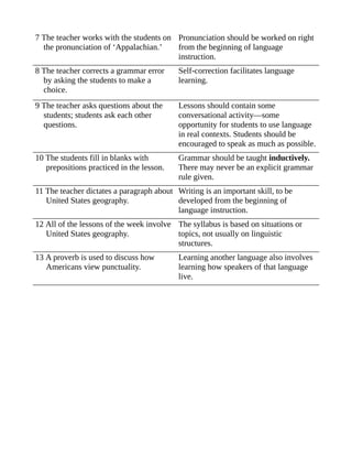 7 The teacher works with the students on
the pronunciation of ‘Appalachian.’
Pronunciation should be worked on right
from the beginning of language
instruction.
8 The teacher corrects a grammar error
by asking the students to make a
choice.
Self-correction facilitates language
learning.
9 The teacher asks questions about the
students; students ask each other
questions.
Lessons should contain some
conversational activity—some
opportunity for students to use language
in real contexts. Students should be
encouraged to speak as much as possible.
10 The students fill in blanks with
prepositions practiced in the lesson.
Grammar should be taught inductively.
There may never be an explicit grammar
rule given.
11 The teacher dictates a paragraph about
United States geography.
Writing is an important skill, to be
developed from the beginning of
language instruction.
12 All of the lessons of the week involve
United States geography.
The syllabus is based on situations or
topics, not usually on linguistic
structures.
13 A proverb is used to discuss how
Americans view punctuality.
Learning another language also involves
learning how speakers of that language
live.
 
