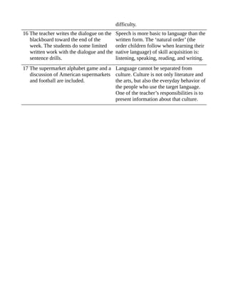 difficulty.
16 The teacher writes the dialogue on the
blackboard toward the end of the
week. The students do some limited
written work with the dialogue and the
sentence drills.
Speech is more basic to language than the
written form. The ‘natural order’ (the
order children follow when learning their
native language) of skill acquisition is:
listening, speaking, reading, and writing.
17 The supermarket alphabet game and a
discussion of American supermarkets
and football are included.
Language cannot be separated from
culture. Culture is not only literature and
the arts, but also the everyday behavior of
the people who use the target language.
One of the teacher’s responsibilities is to
present information about that culture.
 