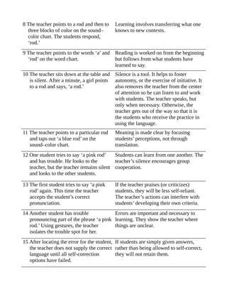 8 The teacher points to a rod and then to
three blocks of color on the sound–
color chart. The students respond,
‘rod.’
Learning involves transferring what one
knows to new contexts.
9 The teacher points to the words ‘a’ and
‘rod’ on the word chart.
Reading is worked on from the beginning
but follows from what students have
learned to say.
10 The teacher sits down at the table and
is silent. After a minute, a girl points
to a rod and says, ‘a rod.’
Silence is a tool. It helps to foster
autonomy, or the exercise of initiative. It
also removes the teacher from the center
of attention so he can listen to and work
with students. The teacher speaks, but
only when necessary. Otherwise, the
teacher gets out of the way so that it is
the students who receive the practice in
using the language.
11 The teacher points to a particular rod
and taps out ‘a blue rod’ on the
sound–color chart.
Meaning is made clear by focusing
students’ perceptions, not through
translation.
12 One student tries to say ‘a pink rod’
and has trouble. He looks to the
teacher, but the teacher remains silent
and looks to the other students.
Students can learn from one another. The
teacher’s silence encourages group
cooperation.
13 The first student tries to say ‘a pink
rod’ again. This time the teacher
accepts the student’s correct
pronunciation.
If the teacher praises (or criticizes)
students, they will be less self-reliant.
The teacher’s actions can interfere with
students’ developing their own criteria.
14 Another student has trouble
pronouncing part of the phrase ‘a pink
rod.’ Using gestures, the teacher
isolates the trouble spot for her.
Errors are important and necessary to
learning. They show the teacher where
things are unclear.
15 After locating the error for the student,
the teacher does not supply the correct
language until all self-correction
options have failed.
If students are simply given answers,
rather than being allowed to self-correct,
they will not retain them.
 