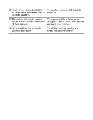 26 In subsequent lessons, the students
will learn to use a number of different
linguistic structures.
The syllabus is composed of linguistic
structures.
27 The students will practice making
sentences with different combinations
of these structures.
The structures of the syllabus are not
arranged in a linear fashion, but rather are
constantly being recycled.
28 Students will practice writing the
sentences they create.
The skills of speaking, reading, and
writing reinforce one another.
 