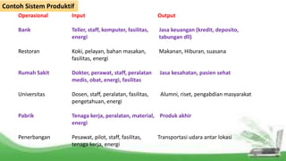 Contoh Sistem Produktif
Operasional Input Output
Bank Teller, staff, komputer, fasilitas, Jasa keuangan (kredit, deposito,
energi tabungan dll)
Restoran Koki, pelayan, bahan masakan, Makanan, Hiburan, suasana
fasilitas, energi
Rumah Sakit Dokter, perawat, staff, peralatan Jasa kesahatan, pasien sehat
medis, obat, energi, fasilitas
Universitas Dosen, staff, peralatan, fasilitas, Alumni, riset, pengabdian masyarakat
pengetahuan, energi
Pabrik Tenaga kerja, peralatan, material, Produk akhir
energi
Penerbangan Pesawat, pilot, staff, fasilitas, Transportasi udara antar lokasi
tenaga kerja, energi
 