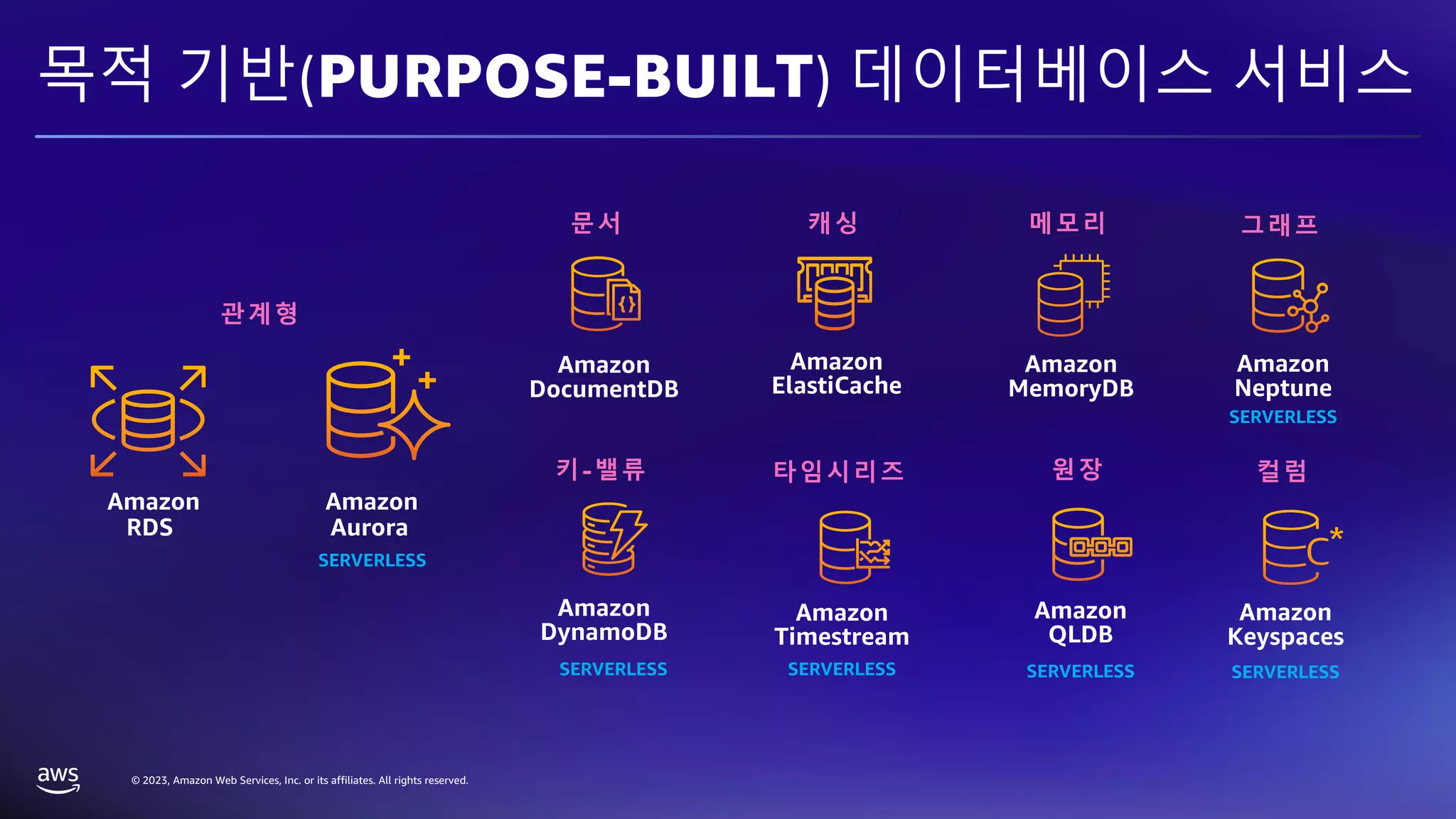 © 2023, Amazon Web Services, Inc. or its affiliates. All rights reserved.
키-밸류
Amazon
DynamoDB
원장
타임시리즈
Amazon
QLDB
Amazon
Timestream
SERVERLESS
Amazon
Aurora
Amazon
RDS
관계형
SERVERLESS
SERVERLESS SERVERLESS
컬럼
Amazon
Keyspaces
SERVERLESS
문서 캐싱 그래프
Amazon
DocumentDB
Amazon
ElastiCache
Amazon
Neptune
메모리
Amazon
MemoryDB
목적 기반(PURPOSE-BUILT) 데이터베이스 서비스
SERVERLESS
 