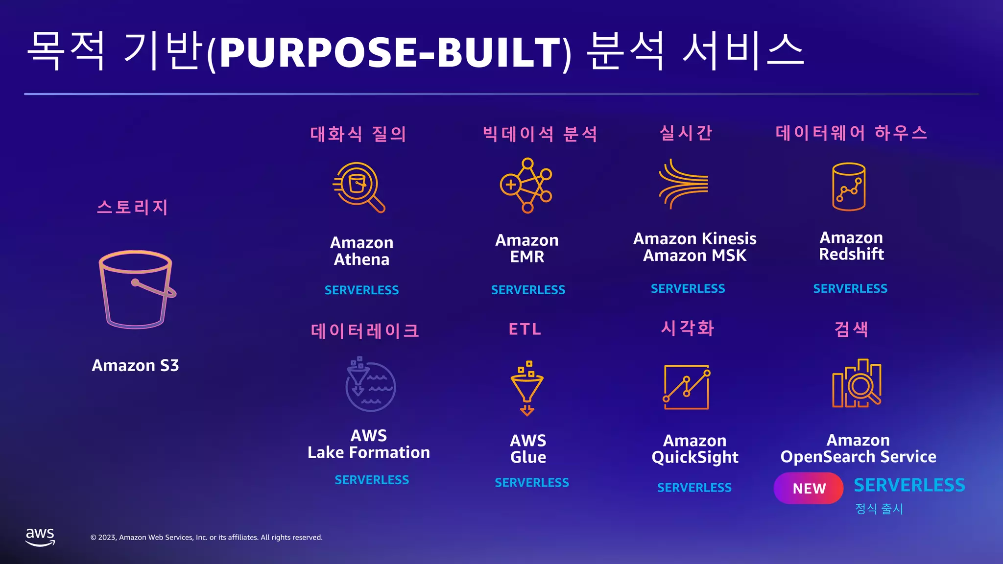 © 2023, Amazon Web Services, Inc. or its affiliates. All rights reserved.
정식 출시
Amazon
Athena
Amazon
EMR
Amazon
OpenSearch Service
Amazon Kinesis
Amazon MSK
Amazon
Redshift
AWS
Glue
Amazon
QuickSight
대화식 질의 빅데이석 분석 실시간 데이터웨어 하우스
ETL 시각화 검색
데이터레이크
AWS
Lake Formation
스토리지
Amazon S3
목적 기반(PURPOSE-BUILT) 분석 서비스
SERVERLESS SERVERLESS SERVERLESS SERVERLESS
SERVERLESS SERVERLESS SERVERLESS SERVERLESS
NEW
 