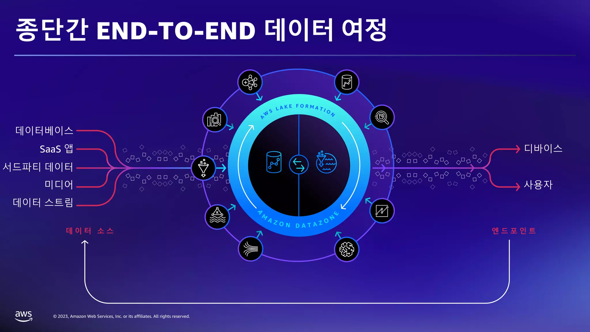 © 2023, Amazon Web Services, Inc. or its affiliates. All rights reserved.
종단간 END-TO-END 데이터 여정
데이터베이스
SaaS 앱
서드파티 데이터
미디어
데이터 스트림
디바이스
사용자
데 이 터 소 스 엔 드 포 인 트
 