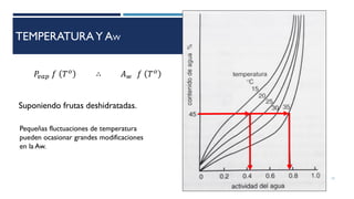 TEMPERATURAY AW
12
Suponiendo frutas deshidratadas.
𝑃
𝑣𝑎𝑝 𝑓 𝑇𝑜
∴ 𝐴𝑤 𝑓 𝑇𝑜
Pequeñas fluctuaciones de temperatura
pueden ocasionar grandes modificaciones
en la Aw.
 