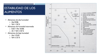 ESTABILIDAD DE LOS
ALIMENTOS
13
• Alimentos de alta humedad
o Aw>0.86
o %H > 50 %
• Alimentos de humedad intermedia
o 0.65 > Aw ≤0.86
o 25 > %H ≤ 50 %
• Alimentos de baja humedad
o Aw ≤ 0.65
o %H ≤ 25 %
 