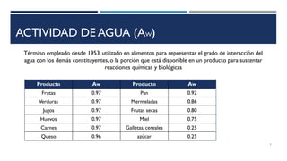 ACTIVIDAD DE AGUA (AW)
Término empleado desde 1953, utilizado en alimentos para representar el grado de interacción del
agua con los demás constituyentes, o la porción que está disponible en un producto para sustentar
reacciones químicas y biológicas
Producto Aw Producto Aw
Frutas 0.97 Pan 0.92
Verduras 0.97 Mermeladas 0.86
Jugos 0.97 Frutas secas 0.80
Huevos 0.97 Miel 0.75
Carnes 0.97 Galletas, cereales 0.25
Queso 0.96 azúcar 0.25
6
 