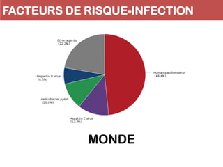 FACTEURS DE RISQUE-INFECTION
MONDE
 