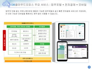 6
DB클라우드오피스 주요 서비스 : 업무포털 + 전자결재 + 모바일
업무의 단절 없는 커뮤니케이션과 협업이 가능한 업무포털과 쉽고 빠른 전자결재 서비스로 구성되며,
이 모든 기능은 모바일을 통해서도 제약 없이 사용할 수 있습니다.
DB클라우드오피스
업무포털- 커뮤니케이션 & 협업
전자메일
연락처
(주소록)
캘린더(일정)
메신저
웹오피스
자원예약
기간계시스템 연결
결재양식관리
결재문서작성
결재선 관리
결재 문서함
전자결재
모바일
메일함
게시판
결재 문서함
연계 인터페이스
기간계시스템
통
합
업
무
환
경
게시판
문서관리
소셜 네트워크
(SNS)
사이트
 